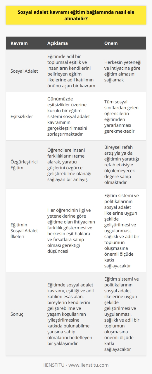 Eğitimde Sosyal Adaletin Önemi  Sosyal adalet kavramı, eğitim bağlamında adil bir toplumsal eşitlik ve insanların kendilerini belirleyen eğitim ilkelerine adil katılımın önünü açan bir kavram olarak ele alınabilir. Eğitim, bireylerin yaşam şartlarının ve fırsatlarının eşit olması ve insanlar arasında ayrımcılığın yapılmaması konularında önemli bir role sahiptir. Bu bağlamda, eğitimde sosyal adalet kavramının temel noktası, herkesin yeteneği ve ihtiyacına göre eğitim almasını sağlamak olmalıdır.  Eşitsizlikler ve Eğitimde Sosyal Adalet  Günümüzde eşitsizlikler üzerine kurulu bir eğitim sistemi göz önünde bulundurulduğunda, sosyal adalet kavramının gerçekleştirilmesi önemli bir zorluk olarak görülmektedir. Bu nedenle, eğitimde sosyal adaletin sağlanabilmesi için, tüm sosyal sınıflardan gelen öğrencilerin eğitimden yararlanması gerektiği düşüncesi ön plana çıkmaktadır.  Özgürleştirici Eğitim ve Sosyal Adalet  Eğitimde sosyal adalet, öğrencilere insani farklılıklarını temel alarak, yaratıcı güçlerini özgürce geliştirebilme olanağı sağlayan bir anlayışla yaklaşmak gerektiğini ifade eder. Bu bağlamda, özgürleştirici eğitimi savunan bir kavram olarak sosyal adalet, bireysel refah artışıyla ya da eğitimin yarattığı refah etkisiyle ölçülemeyecek değere sahip olmaktadır.  Eğitimin Sosyal Adalet İlkeleri  Sosyal adalet kavramının eğitimde uygulanabilmesi için bazı ilkelere dikkat edilmelidir. Bu ilkelere, her öğrencinin ilgi ve yeteneklerine göre eğitime olan ihtiyacının farklılık göstermesi ve herkesin eşit haklara ve fırsatlara sahip olması gerektiği düşüncesi alınmıştır.  Sonuç olarak, eğitimde sosyal adalet kavramı, eşitliği ve adil katılımı esas alan, bireylerin kendilerini geliştirebilme ve yaşam koşullarının iyileştirilmesine katkıda bulunabilme şansına sahip olmalarını hedefleyen bir yaklaşımdır. Bu nedenle, eğitim sistemi ve politikalarının sosyal adalet ilkelerine uygun şekilde geliştirilmesi ve uygulanması, sağlıklı ve adil bir toplumun oluşmasına önemli ölçüde katkı sağlayacaktır.