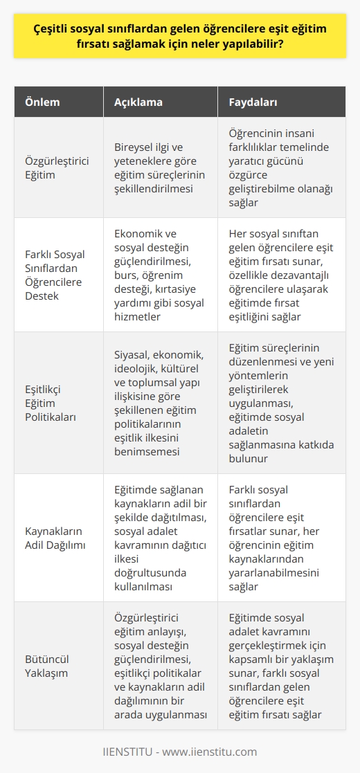 Eşit Eğitim Fırsatlarının Sağlanması  Eğitimde sosyal adalet anlayışına göre, sosyal ve ekonomik   lerin azaltılması ve çeşitli sosyal sınıflardan gelen öğrencilere eşit eğitim fırsatı sağlamak için bir dizi önlem alınabilir. Bu önlemler şu şekildedir:  Özgürleştirici     Bireysel ilgi ve yeteneklere göre eğitim süreçlerinin şekillendirilmesi, öğrenciyi insani farklılıklar temelinde yaratıcı gücünü özgürce geliştirebilme olanağını sağlar. Öğrencilerin ihtiyaç ve yeteneklerini dikkate alan bir eğitim anlayışıyla sosyal adalet sağlanabilir.  Farklı Sosyal Sınıflardan Öğrencilere Destek  Ekonomik ve sosyal desteğin güçlendirilmesi, her sosyal sınıftan gelen öğrencilere eşit eğitim fırsatı sunar. Burs, öğrenim desteği, kırtasiye yardımı gibi sosyal hizmetlerle, özellikle dezavantajlı öğrencilere ulaşarak, eğitimde fırsat eşitliğini sağlamak mümkündür.  Eşitlikçi Eğitim Politikaları  Siyasal, ekonomik, ideolojik, kültürel ve toplumsal yapı ilişkisine göre şekillenen eğitim politikaları, eşitlik ilkesini benimsemelidir. Eğitim süreçlerinin düzenlenmesi ve yeni yöntemlerin geliştirilerek uygulanması, eğitimde sosyal adaletin sağlanmasına katkıda bulunur.  Kaynakların Adil Dağılımı  Eğitimde sağlanan kaynakların adil bir şekilde dağıtılması, farklı sosyal sınıflardan öğrencilere eşit fırsatlar sunar. Sosyal adalet kavramının dağıtıcı ilkesi doğrultusunda, eğitim kaynaklarının her öğrencinin yararlanabileceği biçimde kullanılması önemlidir.  Sonuç olarak, eğitimde sosyal adalet kavramını gerçekleştirmek için, farklı sosyal sınıflardan gelen öğrencilere eşit eğitim fırsatı sağlayacak politikalar ve uygulamalar geliştirilmelidir. Özgürleştirici eğitim anlayışı, sosyal desteğin güçlendirilmesi, eşitlikçi politikalar ve kaynakların adil dağılımı, bu süreçte önemli rol oynamaktadır.