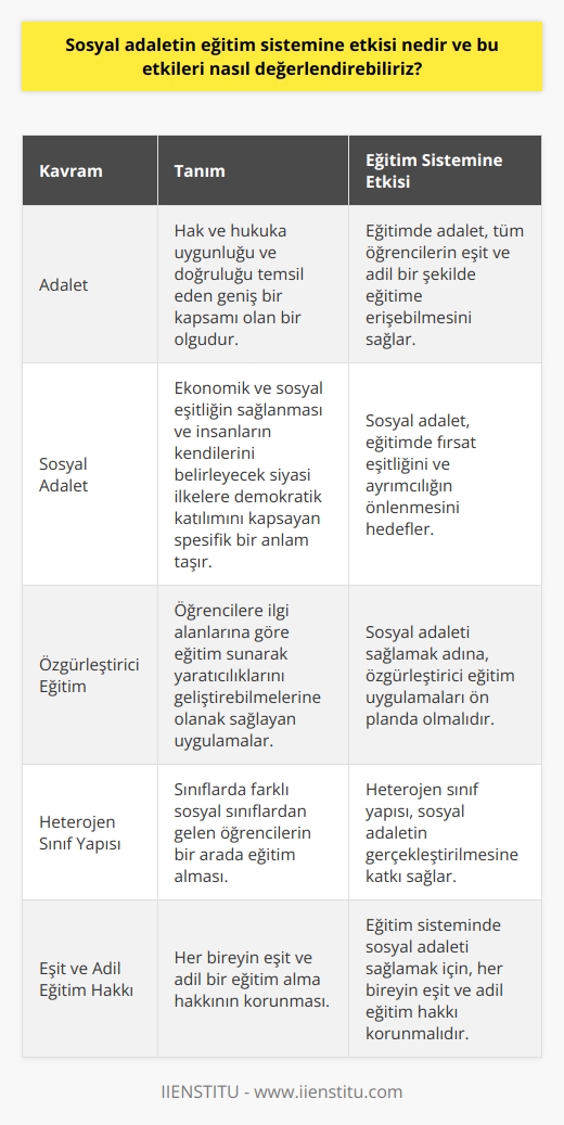 Eğitim Sistemine Etkisi ve Sosyal Adaletin Değerlendirilmesi  Sosyal adaletin eğitim sistemine etkisi oldukça önemli bir konudur. Eğitimde sosyal adalet kavramı, toplumun siyasal, ekonomik, ideolojik, kültürel ve toplumsal yapı ilişkisine göre şekillenen, her bireyin yeteneği ve ihtiyacına göre eğitim almasını hedefleyen bir yaklaşımdır. İlk olarak sosyal adalet ve adalet kavramlarının anlamlarını değerlendirelim.  Adalet Kavramı Açısından Eğitimi İncelemek  Adalet kavramı, hak ve hukuka uygunluğu ve doğruluğu temsil eden geniş bir kapsamı olan bir olgudur. Sosyal adalet kavramı ise, ekonomik ve sosyal eşitliğin sağlanması ve insanların kendilerini belirleyecek siyasi ilkelere demokratik katılımını kapsayan daha spesifik bir anlam taşır. Eğitim açısından, sosyal adalet kavramı, bütün sosyal sınıflardan gelen öğrencilerin eğitime eşit ve adil bir şekilde ulaşabilmesini içerir.  Eğitimde Fırsat Eşitliği ve Sosyal Adalet  Son dönemde yapılan araştırmalar, eğitimde fırsat eşitliği, sosyal adalet ve eşitlik kavramları üzerine yoğunlaşmaktadır. Bu bağlamda, eğitime her bireyin eşit bir şekilde erişimi ve bu süreçte insanlar arasındaki ayrımcılığın önlenmesi önemli bir konu olarak ele alınır. Bu yaklaşım, sosyal adaletin sağlanmasının temel yollarından biri olarak görülür.  Eğitimde Sosyal Adalet Kavramını Gerçekleştirme  Ancak mevcut eğitim sistemleri, eşitsizlikler ve avantajlı grupların hakimiyeti üzerine kurulu olduğu için, sosyal adalet kavramının gerçekleştirilmesi oldukça zor bir süreçtir. Bu süreçte, eğitimde sosyal adaleti sağlamak adına, birtakım önlemler almak ve düşünceler geliştirmek gerekmektedir. İlk olarak, öğrencilere özgürleştirici ve ilgi alanlarına göre eğitim sunarak, yaratıcılıklarını geliştirebilmelerine olanak sağlayan uygulamalar ön planda olmalıdır.  Sınıfta Heterojen Gruplar ve Sosyal Adalet  Toplumda her bireyin eşit haklara sahip olduğu düşüncesi iki yön üzerinden ele alınabilir. Öğrencilerin çeşitli yaşam koşullarından gelmesi ve sosyal sınıflarının farklı olması, eğitim sisteminin heterojen bir yapıya sahip olması gerektiği anlamına gelir. Bu da, sınıflarda farklı sosyal sınıflardan gelen öğrencilerin bir arada eğitim almasını ve sosyal adaletin gerçekleştirilmesini sağlamaktadır.  Sonuç olarak, sosyal adaletin eğitim sistemine etkisi ve bu etkilerin değerlendirilmesi, öğrenci ve toplum açısından büyük önem taşımaktadır. Bu doğrultuda, eğitimde sosyal adaleti sağlamak adına çalışmalar yapılmalı ve birtakım düşünce ve düzenlemeler yapılarak, her bireyin eşit ve adil bir eğitim alma hakkının korunması sağlanmalıdır.