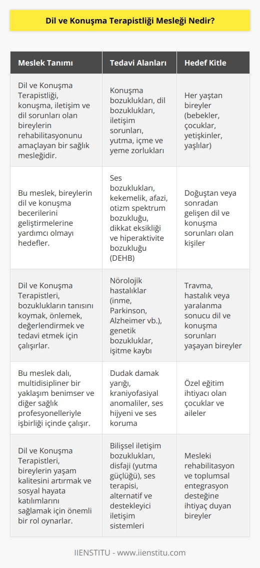 Bu    çeşitli seviyelerde konuşma, iletişim ve dil sorunları olan bireyleri rehabilitasyon etme amacı taşıyan bir tir. Bunun yanı sıra yutma, içme ve yeme zorluğu bulunan kişilerin terapisinden de sorumludur. Dil ve konuşma bozuklukları tanısı, önlenmesi, değerlendirilmesi ve tedavisini amaçlayan bir tir.