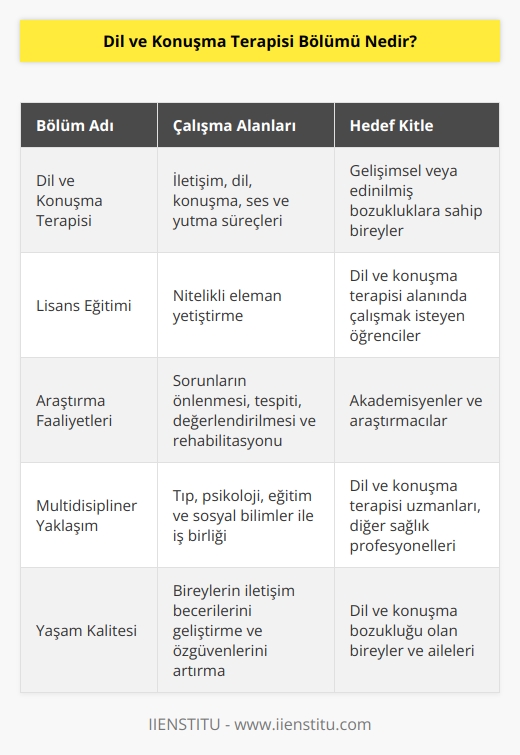 İletişim, dil ve konuşma bozuklukları, ses ve yutma süreçlerinin gelişme ve bozukluklarıyla ilgilenen nitelikli elemanlar yetiştiren bir bölümdür. Bireylerin yaşadığı bu sorunların önlenmesi, tespiti, değerlendirilmesi, rehabilitasyonu ve bu alan üzerinde   ların yapılması ile ilgilenen bir bölümdür. Sorun yaşayan bireylerin yaşam kalitelerinin artması üzerine çalışan bir bölümdür.