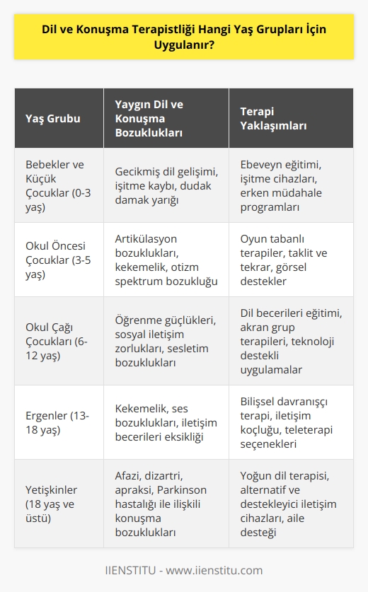 Dil ve konuşma terapistliği, yaşa göre değişkenlik gösteren geniş bir yaş aralığını kapsar. Çocuklar, ergenler ve yetişkinler için uygulanabilir. Uzmanlar, bebeklerden yaşlıların her yaşa uygun terapi uygulamalarını öğretirler. Çoğu durumda, dil ve konuşma terapistleri çocukların ve ergenlerin konuşma, dil ve konuşma bozukluklarının tedavisinde uzmanlaşır. Yetişkinler için, dil ve konuşma terapistleri,    bozuklukları, ağız ve diş sağlığı gibi konularda eğitim vermektedir.