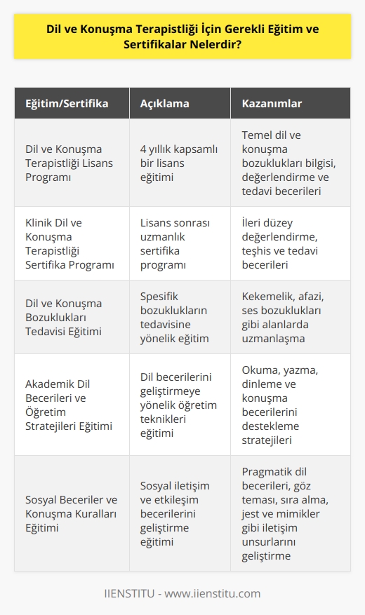 Gerekli eğitim ve sertifikalar, dil ve konuşma terapistliği alanında sizin yeteneklerinizi ve bilgilerinizi geliştirmenize yardımcı olacaktır. Bunlar arasında temel eğitim ve lisans programlarının yanı sıra, dil ve konuşma bozukluklarının tedavisi, akademik dil becerileri,    ve öğretim stratejileri, konuşma ve    bozukluklarının önlenmesi ve tespiti, sosyal beceriler ve konuşma kuralları ve   leri gibi alanlarda ek eğitimler de bulunmaktadır. Bir dil ve konuşma terapistinin, en az bir lisans derecesi ve bir sertifika alması gereken alanlar arasında; Dil ve Konuşma Terapistliği Bölümünden Lisans, Klinik Dil ve Konuşma Terapistliği, Klinik Sertifika Programları veya Doktora Programları gibi eğitimler de bulunmaktadır.