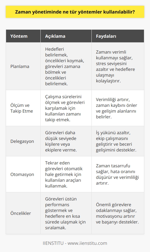 1. Planlama: Hedefleri belirlemek, öncelikleri koymak, görevleri zamana bölmek ve öncelikleri belirlemek.  2. Ölçüm ve Takip Etme: Çalışma sürelerini ölçmek ve görevleri karşılamak için kullanılan zamanı takip etmek.  3. Delegasyon: Görevleri daha düşük seviyede kişilere veya ekiplerlere verme.  4. Otomasyon: Tekrar eden görevleri otomatik hale getirmek için kullanılan araçları kullanmak.  5. Prioriteler: Görevleri üstün performans göstermek ve hedeflere en kısa sürede ulaşmak için sıralamak.  6. Konsantrasyon: Zamanınızı, dikkatinizi ve enerjinizi görevlerinize odaklamak.  7. Planlı Kısa Aralıklar: Çalışma sürenizi sık sık kısa aralıklarla ara vermek.  8. Teşvikler ve Hedefler: Günlük, haftalık ve aylık hedefler koymak ve bunlara ulaşmak için teşvikler oluşturmak.   9. Ticari Zaman Yönetimi: Çalışma sürelerini en verimli şekilde kullanmak için ticari zaman yönetimini kullanmak.