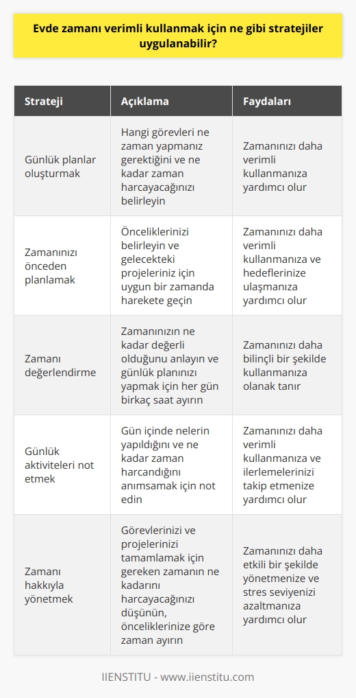 1. Günlük planlar oluşturmak: Zamanınızı daha verimli kullanmak için öncelikle günlük planlar oluşturmalısınız. Hangi görevleri ne zaman yapmanız gerektiğini ve ne kadar zaman harcayacağınızı belirleyin.  2. Zamanınızı önceden planlamak: Planınızı önceden yapmanız, önceliklerinizi belirlemenize ve zamanınızı daha verimli kullanmanıza yardımcı olacaktır. Önceden planlamak, sizi gelecekteki projeleriniz için uygun bir zamanda harekete geçirmeyi sağlayacaktır.  3. Zamanı değerlendirme: Zamanınızı etkin bir şekilde kullanmak için, zamanınızın ne kadar değerli olduğunu anlamanız gerekir. Her gün birkaç saat ayırarak günlük planınızı yapmak ve zamanınızı önceden planlamak, zamanınızı daha verimli kullanmanıza yardımcı olacaktır.  4. Günlük aktiviteleri not etmek: Günlük görevlerinizi not etmek, zamanınızı daha verimli kullanmak için önemlidir. Gün içinde nelerin yapıldığını ve ne kadar zaman harcandığını anımsamak için not etmek, zamanınızı daha verimli kullanmanıza yardımcı olacaktır.  5. Zamanı hakkıyla yönetmek: Zamanınızı hakkıyla yönetmek, zamanınızı daha verimli kullanmak için önemlidir. Gündelik planlarınızı yaparken, görevlerinizi ve projelerinizi tamamlamak için gereken zamanın ne kadarını harcayacağınızı düşünün. Önceliklerinize göre zaman ayırın ve zamanınızı hakkıyla yönetin.