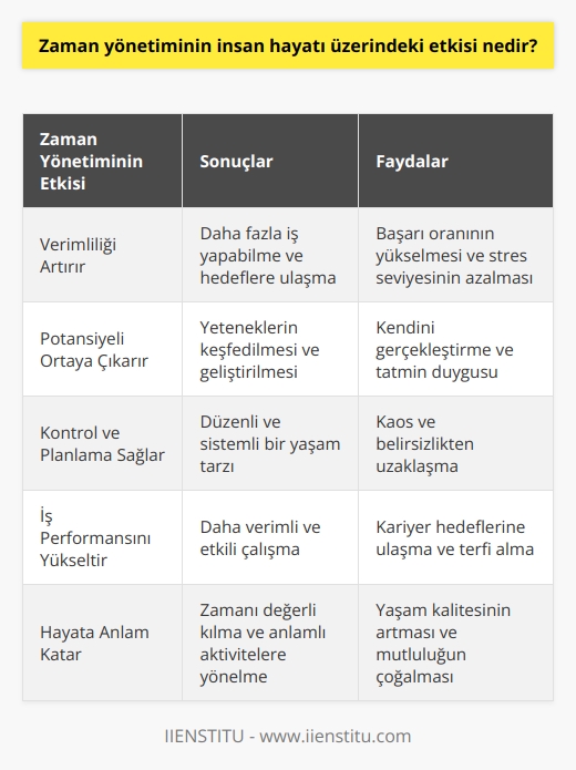Zaman yönetiminin insan hayatı üzerindeki etkisi, kişinin hayatının daha verimli hale gelmesini sağlamaktır. Zaman yönetimi, kişinin potansiyelini çıkarmasına yardımcı olur ve kişinin hayatının daha kontrollü ve planlı bir hale gelmesini sağlar. Zaman yönetimi, kişinin hayatının her alanında daha başarılı olmasını sağlayarak kişinin başarısını artırır. Zaman yönetimi, kişinin daha üstün bir iş performansı sergilemesini sağlayarak kişinin başarısını arttırır. Zaman yönetimi, kişinin daha iyi planlar yapmasını sağlayarak kişinin hayatını daha verimli kılar. Zaman yönetimi, kişinin zamanını daha verimli kullanmasını sağlayarak kişinin hayatına çok daha fazla anlam katmasını sağlar.