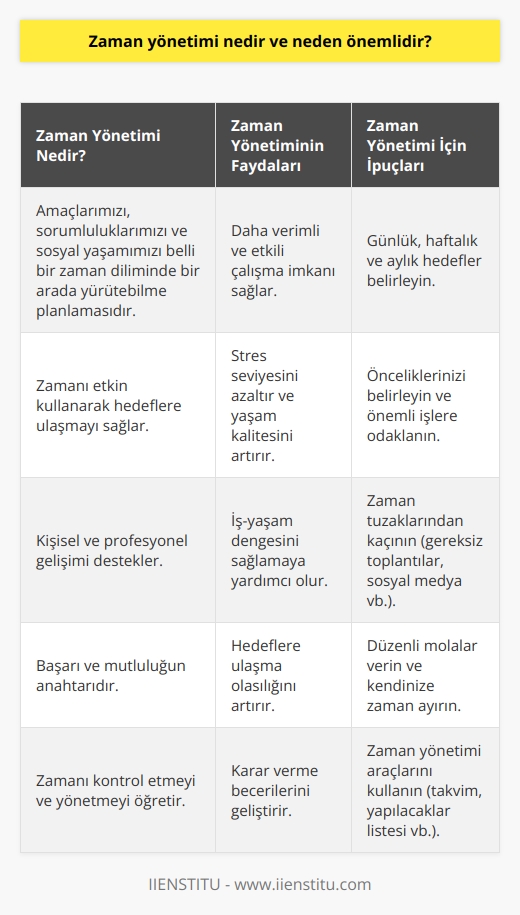 Zaman yönetimi; amaçlarımızı, sorumluluklarımızın ve sosyal yaşamımızı belli bir zaman diliminde bir arada yürütebilme planlamasıdır. Hayatında yapmak istediklerine ve yapak zorunda olduklarına zaman bulabilen insanlar daha başarılı ve mutlu olurlar. Bu nedenle zaman yönetimi önemlidir.