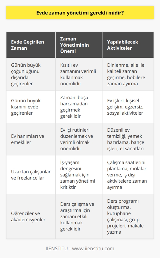 Gününün büyük çoğunluğunu dışarıda geçirenlerin  kısıtlı ev zamanını iyi değerlendirmesi gerekir. Ya da gününün büyük kısmını evde geçirenlerin de zamanını boşa harcamadan geçirmesi gerekir. Yani mantıklı olan budur ve bu nedenle evde bile zaman yönetimi gereklidir.