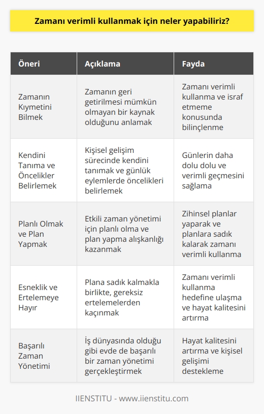 için Öneriler  Zamanın Kıymetini Bilmek  Zaman, en kıymetli hazine olarak tarif edilen ve geri getirilmesi mümkün olmayan bir kaynaktır. Bu nedenle, zamanı verimli kullanma ve israf etmemek son derece önemlidir. İş dünyası ve çalışma düzeni dışında, evde de zamanı verimli kullanma konusunda ısrarcı olmalıyız.  Kendini Tanıma ve Öncelikler Belirlemek  Kişisel gelişimin önemli basamaklarından biri olan kendini tanıma aşamasını tamamlamalı ve öncelikli olan günlük eylemler için bir liste yapmalıyız. Bu öncelik sırası sayesinde günlerimizin daha dolu dolu ve verimli geçeceğini görebiliriz. Başarılı bir zaman yönetimi için kendi zamanımızın akış temposuna ayak uydurmaktır önemlidir.  Planlı Olmak ve Plan Yapmak  Etkili bir zaman yönetimi için planlı olmak ve plan yapmayı öğrenmek şarttır. Bu süreçte, zihinsel planlar yaparak ve bu planlara sadık kalarak kısa sürede alışkanlık haline getirebiliriz. Jean de Bruyerenin dediği gibi, Zamanlarını en kötü şekilde kullananlar, zamanın kısalığından en çok şikâyet edenlerdir.  Esneklik ve Ertelemeye Hayır  Plan yapmak ve buna uymak önemli olsa da, esneklikten de ödün vermemelidir. Planımıza sadık kalmakla birlikte, gereksiz ertelemelerden kaçınarak zamanı verimli kullanma hedefine ulaşabiliriz.  Sonuç olarak,  için kendimizi tanımalı, önceliklerimizi belirlemeli, planlı olmalı ve ertelemeye karşı direnç göstermeliyiz. Bu sayede, evde de iş dünyasında olduğu gibi başarılı bir zaman yönetimi gerçekleştirebilir ve hayat kalitemizi artırabiliriz.