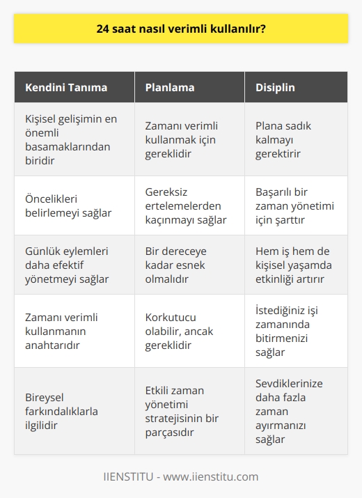Zaman; en kıymetli hazine, şeklinde tarif edilir fakat nasıl verimli kullanacağımıza dair sorular çoğu zaman kafamızı kurcalar. Verimliliğin anahtarı aslında bireysel farkındalıklarımız ve önceliklerimiz üzerine kurulu olduğunda, 24 saatimizi nasıl verimli kullanacağımız sorusu daha anlamlı bir çerçeve kazanır.  Kendimizi Tanıma ve Öncelikli Eylemler:  Kişisel gelişimin en önemli basamaklarından biri olan kendini tanıma aşamasını tamamlamalı ve günlük eylemlerimize bir öncelik sırası vermelisiniz. Bu, zamanınızın verimli kullanılmasını sağlayacaktır. Kendinizi tanıdıkça ve önceliklerinizi belirledikçe, günlük etkinliklerinizi daha efektif bir şekilde yönetebilirsiniz.  Planlama ve Disiplin: Zamanın hızına yetişemeyenlerin, zamanın azlığından şikayet edenlerin hemen hepsi, zamanı yönetme konusunda başarısız olduklarını saptamıştır. Bu, Jean de Bruyere’nin sözünde de ortaya çıktı: “Zamanlarını en kötü şekilde kullananlar, zamanın kısalığından en çok şikâyet edenlerdir.” Zamanınızı verimli kullanmak istiyorsanız, plan yapmayı ve bu plana sadık kalmayı öğrenmelisiniz.   Plan Yapma: Plan yapma, korkutma olabilir, ancak    için gereklidir. Başarılı bir şekilde zaman yönetmek, gereksiz ertelemelerden kaçınmayı ve planınıza sadık kalmayı gerektirir. Ancak, planınızın da bir dereceye kadar esnek olması gerektiğini unutmayın.  Sonuç olarak, etkili zaman kullanımı, bireysel farkındalıklarımız ve özel önceliklerimizle ilgilidir. Kendimizi daha iyi tanıyarak ve önceliklerimizi belirleyerek, zamanımızı daha verimli kullanabiliriz. Bunun yanı sıra, eleştirel bir strateji olan planlama ve bu plana sadık kalma becerisi, verimliliğimizi arttıracaktır. Bu, hem iş hem de kişisel yaşamımızda bizi daha etkili ve verimli bir birey haline getirecektir. İstediğiniz işi zamanında bitirmek ve sevdiklerimize daha fazla zaman ayırmak için etkin bir zaman yönetimi stratejisi uygulamalıyız.