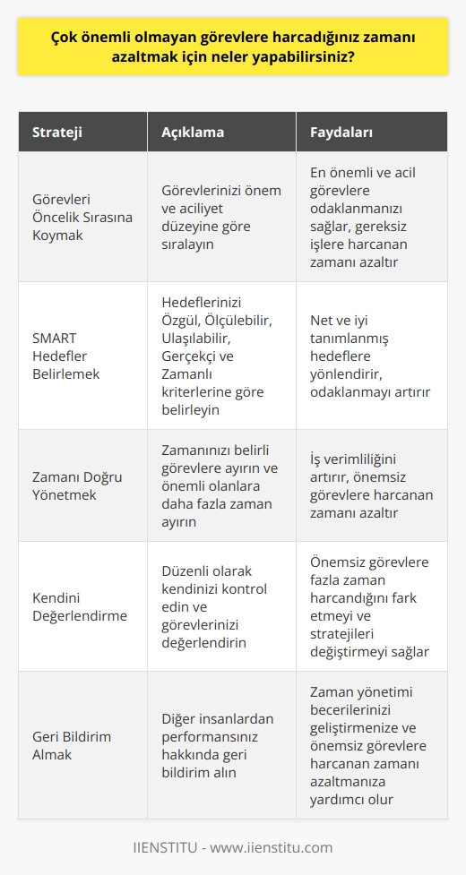 Çok önemli olmayan görevlere harcadığınız zamanı azaltmak için öncelikle görevlerinizi önem sırasına göre listeleyin. Bu, en önemli ve acil işlerinize öncelik sağlayıp, gereksiz görevlerinize gereğinden fazla zaman harcamamanıza yardımcı olacaktır.     Belirgin ve öncelikli hedefler belirlemek aşırı zaman harcamanızı önleyecektir. Hedeflerinizi belirlerken SMART (Özgül, Ölçülebilir, Ulaşılabilir, Gerçekçi ve Zamanlı) kriterlerini kullanmayı düşünebilirsiniz. Bu, sizi kesin ve açıkça tanımlanmış hedeflere yönlendirecek ve odaklanmanızı iyileştirecektir.    Öte yandan, iş verimliliğinizi artırmak için zamanınızı doğru yönetmeniz gerekmektedir. Bu, zamanınızı belirli görevlere ayrı olarak harcamanızı içerir. Bununla birlikte, çok önemli olmayan görevlerle meşgul olmak yerine, önemli görevlere daha çok zaman ayırmanız gerekmektedir.   Ayrıca, sürekli olarak kendinizi kontrol etmek ve görevlerinizi değerlendirmek için zaman ayırmalısınız. Sizin için önemli olmayan görevlere sürekli olarak gereğinden fazla zaman harcıyorsanız, bunu fark etmek ve yerine getireceğiniz stratejileri değiştirmek için biraz zaman ayırmak önemlidir.      Sonuç olarak, çok önemli olmayan görevlere harcadığınız zamanı azaltmak için, önemli hedefleri belirlemek, zamanı doğru yönetmek ve geri dönüt almayı sağlamak gibi stratejileri hayata geçirmeliyiz. Böylece, çok önemli olmayan görevlere harcadığınız zamanı azaltabilir ve zamanın kıymetini daha iyi anlayabilirsiniz.