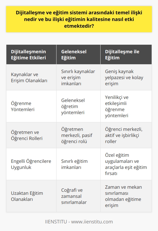 Dijitalleşme ile Eğitim Sistemi Arasındaki İlişki  Dijitalleşme, günümüz çağının en önemli kavramlarından biri olarak eğitim sistemine de önemli oranda etki etmektedir. Eğitimin kalitesinin artırılması ve öğrenci başarısının desteklenmesi amacıyla, dijitalleşme eğitim sistemine entegre edilmiştir.  Eğitimin Kalitesine ve İçeriğine Etkileri  Dijitalleşmenin eğitimin kalitesine etkileri, kaynaklar ve erişim olanaklarının artması, yeni öğrenme yöntemleri ve yöntemlerin geliştirilmesi ile öğretim süreçlerindeki verimliliğin artması şeklinde ifade edilebilir. Ayrıca, dijital araçlar ile öğrencilerin öğrenme hızı ve derinliği artar, böylece toplam öğrenme süreci daha etkin hale gelir.  Öğretmenlerin ve Öğrencilerin Rolünde Değişiklik  Dijitalleşme sayesinde öğretmenler, öğrencilere daha kolay ulaşabilecek bilgi ve beceriler sunarken, öğrenciler daha aktif, işbirlikçi ve öz yönetimli bir eğitim sürecine dahil olmaktadır. Buna ek olarak, öğretmenler ve öğrenciler birlikte, edindiği bilgi ve deneyimlere daha fazla önem göstererek, öğrenmede daha büyük değişiklikler ve başarılar gerçekleştirebilir.  Engelli Öğrencilere Uygun Eğitimin Sağlanması  Dijitalleşme ve eğitim sistemi arasındaki ilişki aynı zamanda engelli öğrencilere uygun eğitim fırsatlarının sunulmasını sağlamaktadır. Engelli öğrenciler için geliştirilen özel eğitim uygulamaları ve araçlar sayesinde, eğitime ulaşmalarının önündeki engeller kaldırılabilir ve bu öğrencilere kaliteli bir eğitim sağlanabilir.  Dijitalleşme ve Uzaktan Eğitime Olanaklar  Son olarak, dijitalleşme eğitim sistemi içerisinde uzaktan eğitime olanaklar sağlar. Bu durum, özellikle coğrafi engeller nedeniyle eğitime erişemeyen öğrencilere, eğitim imkanları sunmak için büyük avantaj sağlar. Uzaktan eğitime olanak sağlayan dijitalleşme, aynı zamanda öğrencilerin ve öğretmenlerin zaman ve mekan sınırlaması olmadan eğitim süreçlerine katılabilmelerine imkan tanır.  Sonuç olarak, dijitalleşme ve eğitim sistemi arasındaki temel ilişki; eğitimin içeriği ve kalitesinin artırılması, öğrenci ve öğretmenlerin rollerindeki değişimler, engelli öğrencilere uygun eğitim imkanlarının sağlanması ve uzaktan eğitime olanaklar sağlanmasıdır.