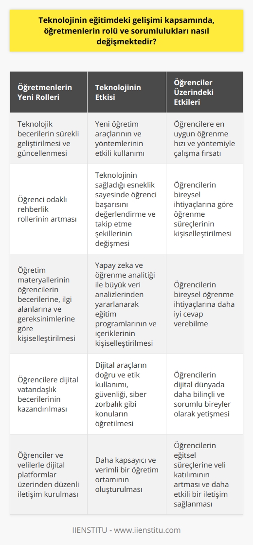 Öğretmenlerin Yeni Rolleri ve Sorumlulukları  Teknolojinin eğitimdeki ilerlemesiyle birlikte, öğretmenlerin rolü ve sorumlulukları da önemli ölçüde değişmektedir. Öncelikle, öğretmenlerin teknolojik becerilerinin sürekli olarak geliştirilmesi ve güncellenmesi gerekmektedir. Bu nedenle, yeni öğretim araçlarını ve yöntemlerini etkili bir şekilde kullanmaları önem taşımaktadır.  Öğrenci Odaklı     Geleneksel öğretim yaklaşımlarının yerini daha öğrenci odaklı yöntemler aldığı için, öğretmenler sınıf içindeki rehberlik rolleri artmaktadır. Öğrencilere, kendilerine en uygun öğrenme hızı ve yöntemiyle çalışması için fırsat tanıyan teknolojinin sağladığı esneklik sayesinde, öğretmenlerin öğrenci başarısını değerlendirme ve takip etme şekilleri de değişmektedir.  Öğretim Materyallerinin Kişiselleştirilmesi  Öğretmenlerin sorumlulukları arasında, öğretim materyallerinin öğrencinin becerilerine, ilgi alanlarına ve gereksinimlerine göre kişiselleştirilmesi yer almaktadır. Özellikle yapay zeka ve öğrenme analitiği ile birlikte, öğretmenlerin büyük veri analizlerinden yararlanarak öğrencilerin ihtiyaçlarını daha iyi belirleyerek eğitim programlarını ve içeriklerini kişiselleştirebilmeleri mümkün olmaktadır.  Öğrencilere Dijital Vatandaşlık Becerileri Kazandırma  Teknolojinin eğitimde kullanılmasıyla beraber, öğretmenlerin öğrencilere dijital vatandaşlık becerileri kazandırmaları da büyük önem taşımaktadır. Bu bağlamda, öğretmenler öğrencilere dijital araçların doğru ve etik kullanımını, güvenliği, siber zorbalık ve diğer alakalı konuları öğretmeye önem vermeli ve bu konularda öğrencilere rehberlik etmelidir.  Öğrenciler ve Veli İletişimi  Öğretmenlerin veli ve öğrencilerle iletişimine de teknoloji önemli etkilerde bulunmaktadır. Öğretmenler, dijital platformlar üzerinden veli ve öğrencilerle düzenli iletişim kurarak, öğrenci eğitsel süreçlerine daha etkili katılımlarını sağlamalıdır. Bu sayede daha kapsayıcı ve verimli bir öğretim ortamı oluşturulabilir.  Kısacası, teknolojinin eğitimdeki gelişimi kapsamında, öğretmenlerin rolü ve sorumlulukları önemli ölçüde dönüşmektedir. Eğitimin gelecekteki başarısı için, öğretmenlerin bu dönüşümü kabullenip uyum sağlamaları ve yeni yöntemleri ve araçları etkili şekilde kullanmaları kritik öneme sahip olacaktır.