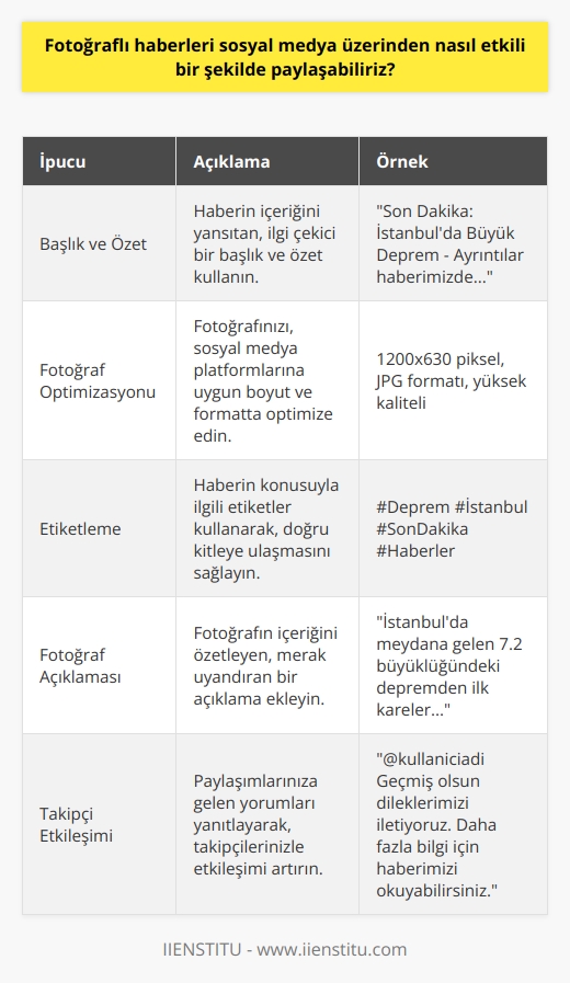 1. Fotoğraflı haberleri göndermeden önce, etkili bir başlık ve bir özet ekleyin.  2. Fotoğrafınızı etkili bir şekilde optimize edin.  3. Bir etiket kullanarak, okuyuculara haberin neyle ilgili olduğunu anlatın.  4. Fotoğrafınız için kısa ve çekici bir açıklama ekleyin.  5. Fotoğrafınızı sosyal medya kanallarının tümünde paylaşın.  6. Eğer mümkünse, fotoğrafınızı içeren bir video çekin.  7. Paylaşılan her fotoğrafınız için, takipçilerinizin düşüncelerini önemseyerek cevaplar verin.  8. Fotoğraflı haberleri sık sık paylaşmaya devam edin.