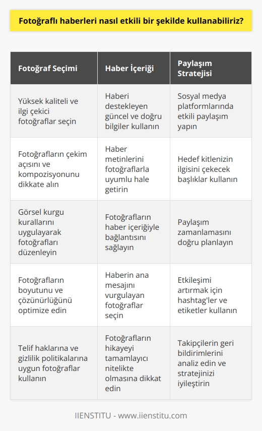 1. Fotoğraflı haberleri güncel ve doğru bilgilerle destekleyin.  2. Fotoğraflarınızın kalitesini ve çekim açısını dikkate alın.  3. Fotoğraflarınızı habere uygun şekilde düzenleyin.  4. Metinlerinizi fotoğraflarla destekleyin.  5. Fotoğraflı haberleri etkili bir şekilde paylaşın.  6. Fotoğraflı haberleri takip edenlerin etkisini anlamak için analizler yapın.  7. Etkili fotoğraf kullanımı için görsel kurgu kurallarını uygulayın.