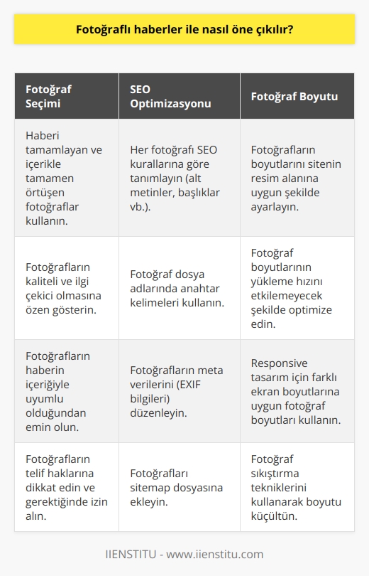 İnternet haberciliğinde sitede trafiği arttıran fotoğraflı haberler ile öne çıkmak için, haberi tamamlayan ve tamamen haber ile örtüşen fotoğraflar kullanmanız ve arama motoruna optimizasyonu yapmanız gerekir. Her bir fotoğrafın SEO kurallarına göre tanımlanması, sitenin resim alanına uygun boyutlarda olması önemlidir. Fotoğrafları haberin anahtar kelimeleri ile tanımlamanız aramalarda öne çıkmanızı sağlar.