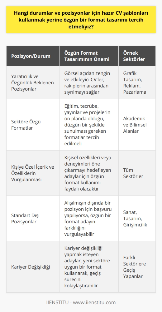 Özgün Format Tasarımının Tercih Edildiği Durum ve Pozisyonlar  CV, yani yaşam süresi olarak adlandırılan Curriculum Vitae, şimdiye kadar geçirdiğimiz zamanı anlatmanın bir yoludur ve iş hayatına başlamamız için önemli bir adımdır. Oldukça iyi hazırlanmış ve profesyonelce tasarlanmış bir CV, başvurduğumuz işe uygunluğumuza karar verilmesinde önemli bir rol oynar. Özellikle bazı durumlar ve pozisyonlar için hazır CV şablonları yerine özgün bir format tasarımı tercih etmek daha iyi olacaktır.  Yaratıcılık ve Özgünlük Beklenen Pozisyonlar  Öncelikle, yaratıcılık ve özgünlüğün ön planda olduğu iş pozisyonları için (örneğin, grafik tasarım, reklam, pazarlama vb.) özgün bir format tasarımı tercih edilmelidir. Bu tip işlerde, CVnizin görsel açıdan zengin ve etkileyici olması, rakiplerin arasından sıyrılmanızı sağlayacaktır.  Sektöre Özgü Formatlar  Bazı sektörlerde, özellikle akademik ve bilimsel alanlarda, geleneksel ve standart dışı bir format kullanmak yerine özgün bir format tercih edilmelidir. Bu tip alanlarda, eğitim, tecrübe, yayınlar ve projeler gibi bilgilerin ön planda olduğu ve düzgün bir şekilde sunulması gereken, sektöre özgü bir format kullanılmalıdır.  Kişiye Özel İçerik ve   in Vurgulanması  Hazır şablonların dışına çıkmak isteyen ve kişisel ini veya deneyimlerini öne çıkarmayı hedefleyen adaylar için de özgün bir format kullanmak faydalı olacaktır. Kişiye özel içerikler ve in ön plana çıkarılması, başvurulan iş için adayın daha uygun olduğunu gösterebilir.  Sonuç olarak, hazır CV şablonları yerine özgün bir format tasarımı tercih etmek, yaratıcılık ve özgünlük beklentisi olan pozisyonlar, sektöre özel formatlar ve kişiye özel içerik ve in vurgulanmasında önemli bir avantaj sağlar. Bu sayede başvurulan iş için uygun olduğunuza karar verilmesi olasılığı artacaktır.