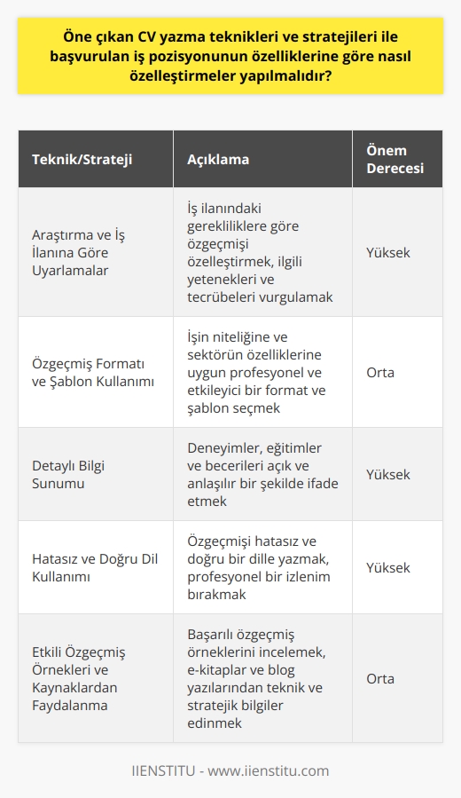 Özelleştirilmiş    Stratejileri ve Teknikleri  Etkili ve özelleştirilmiş bir nın önemi, iş başvurularının başarısı için büyük rol oynamaktadır. Bu bağlamda, öne çıkan CV yazma teknikleri ve stratejileri uygulanarak başvurulan iş pozisyonunun özelliklerine göre nasıl özelleştirmeler yapılmalıdır?  Araştırma ve İş İlanına Göre Uyarlamalar  İyi bir nın ilk adımı, detaylı bir araştırma yapmak ve başvurulan işin gerekliliklerine göre CVnizi düzenlemektir. İş ilanında belirtilen yetenekler ve tecrübe beklentileri göz önünde bulundurularak CVde hangi bilgilere öncelik verilmesi gerektiği belirlenmelidir.  Özgeçmiş Formatı ve Şablon Kullanımı  CV formatı ve şablonlarının da başvurulan işe uygun olarak seçilmesi önemlidir. İşin niteliğine ve sektörün özelliklerine uygun olarak profesyonel ve hitap edici bir format ve şablon tercih edilmelidir.  Detaylı Bilgi Sunumu ve Hatalardan Kaçınma  CVnin başarı şansını artırmak için, yazılan bilgilerin detaylı ve doğru olması önemlidir. Özgeçmişteki deneyimler, eğitimler ve becerilerin açık bir şekilde ifade edilmesi, başvurulan iş pozisyonuna ne ölçüde uygun olduğunun anlaşılması açısından kritik öneme sahiptir. Aynı zamanda, özgeçmişin hatasız ve doğru bir dil kullanılarak yazılması da büyük önem taşımaktadır.  Etkili Özgeçmiş Örnekleri ve Kaynaklarından Faydalanma  Başarılı bir k için, özgeçmiş hakkında detaylı bilgi edinmek ve başarılı örneklerden faydalanmak da oldukça önemlidir. İyi bir  kaynağı olarak,  e-kitapları ve blog yazıları incelenerek özgeçmişe dair teknik ve stratejik bilgilere ulaşılabilir.  Sonuç olarak, özelleştirilmiş  sürecinde iş ilanına göre araştırma ve uyarlamalar yapılmalı, uygun format ve şablonlar tercih edilmeli, detaylı ve hatasız bilgi sunumu sağlanarak başvurulan iş pozisyonunun özelliklerine uygun özgeçmiş ortaya çıkarılmalıdır. Bu sayede, iş başvurusu sürecinde özgeçmişiyle rakiplerin arasından sıyrılan aday, istediği konuma daha kolay bir şekilde ulaşabilecektir.