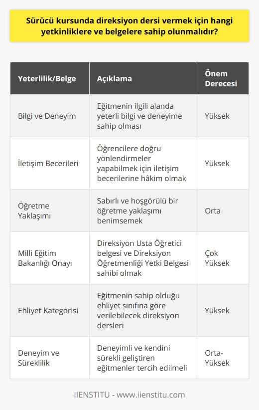 Öğretmen Nitelikleri ve Sertifikaları  Sürücü kursunda direksiyon dersi vermek için bir eğitmenin sahip olması gereken temel nitelikler ve belgeler şunlardır: öncelikle ilgili alanlardaki yeterli bilgi ve deneyime sahip olmak, iletişim becerilerine hakim olup öğrencilere doğru yönlendirmelerde bulunabilmek, sabırlı ve hoşgörülü bir öğretme yaklaşımı benimsemek gereklidir.  Milli    Bakanlığı Onayı  Türkiyede sürücü kurslarında direksiyon dersi vermek isteyen eğitmenlerin, Milli  Bakanlığı tarafından düzenlenen belgelere sahip olması gerekmektedir. Bu belgeler, Direksiyon Usta Öğretici belgesi ve Direksiyon Öğretmenliği Yetki Belgesi olarak sınıflandırılır. Aday öğretmenlerin bu belgelere sahip olabilmeleri için öncelikle kursa kayıt yaptırmaları, belli  süresini tamamlamaları ve başarılı bir şekilde sınavları geçmeleri gerekmektedir.  Ehliyet Kategorisi  Eğitmenlerin hangi sürücü ehliyet sınıflarında direksiyon dersi verebileceklerini belirleyen bir faktör, sahip oldukları ehliyet kategorisidir. Örneğin, B sınıfı ehliyet sahibi bir eğitmen sadece otomobil direksiyon dersleri verebilirken, D sınıfı ehliyet sahibi bir eğitmen otobüs direksiyon dersleri de verebilir. Bu kapsamda, eğitmenlerin sürücü kurslarında verebilecekleri dersler, sahip oldukları ehliyet sınıfına göre farklılık gösterir.  Deneyim ve Süreklilik  Sürücü kurslarında direktiyon dersi veren eğitmenlerin başarılı ve etkili bir  sağlayabilmesi, sahip oldukları deneyime ve bu deneyimi sürekli olarak geliştirmeye olan bağlılıklarına da bağlıdır. Bu nedenle, alanında uzmanlaşmış ve sürekli olarak kendisini geliştiren eğitmenlerin, sürücü kurslarında direksiyon dersi vermesi daha uygun olacaktır.  Sonuç olarak, sürücü kursunda direksiyon dersi vermek için yetkinliklere ve belgelere sahip olunması, etkili ve güvenli sürücü inin temel şartlarındandır. Bu nedenle,  alan ve veren tarafın sürecin bu önemi bilerek hareket etmesi ve gerekli yeterliliklere sahip olması gerekmektedir.