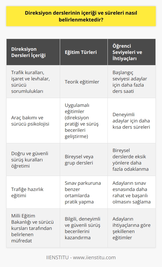 Direksiyon Derslerinin İçeriği  Direksiyon derslerinin içeriği, Türkiyedeki Milli Eğitim Bakanlığı tarafından belirlenen sürücü kursu müfredatı ve yönetmeliğine göre şekillenmektedir. Burada amaç, aday sürücülere doğru ve güvenli sürüş kurallarını öğreterek, trafiğe hazır hale getirmektir. İçerik olarak, araç bakımından sürücü psikolojisine kadar geniş bir alanı kapsamaktadır.  Teorik ve Uygulamalı Eğitimler  Direksiyon derslerinin içeriği iki temel kısımdan oluşmaktadır: Teorik ve uygulamalı eğitimler. Teorik eğitimler, trafik kuralları, işaret ve levhalar, sürücü sorumlulukları gibi kavramları kapsarken; uygulamalı eğitimler, direksiyon pratiği ve sürüş becerilerini geliştirme üzerine yoğunlaşmaktadır.  Aday Sürücülerin Seviyeleri  Direksiyon derslerinin süreleri, aday sürücülerin mevcut sürüş beceri ve deneyimlerine göre belirlenir. Başlangıç seviyesindeki adaylar için daha fazla ders saatine ihtiyaç duyulurken, daha önce sürüş deneyimi olanlar için bu süre kısalabilmektedir.  Kursiyerlerin İhtiyaçları  Aday sürücülerin ihtiyaçlarına göre, direksiyon dersleri bireysel veya grup şeklinde düzenlenir. Bireysel derslerde sürücü adayının eksik yönlerine daha fazla zaman ayrılabilmekte ve öğrenme süreci hızlanmaktadır.  Sınav Hazırlığı  Direksiyon derslerinde, öğrencilere sürüş sınavlarına hazırlık yardımı da sunulmaktadır. Özellikle sınav parkuruna benzer ortamlarda yapılan pratikler, aday sürücülerin sınav esnasında daha rahat ve başarılı olmalarını sağlar.  Sonuç olarak, direksiyon derslerinin içeriği ve süreleri Milli Eğitim Bakanlığı ve sürücü kursları tarafından belirlenen müfredat ve adayların ihtiyaçlarına göre şekillenir. Bu eğitimler, sürücü adaylarının bilgili, deneyimli ve güvenli sürüş becerilerine sahip olmaları açısından büyük önem taşır.