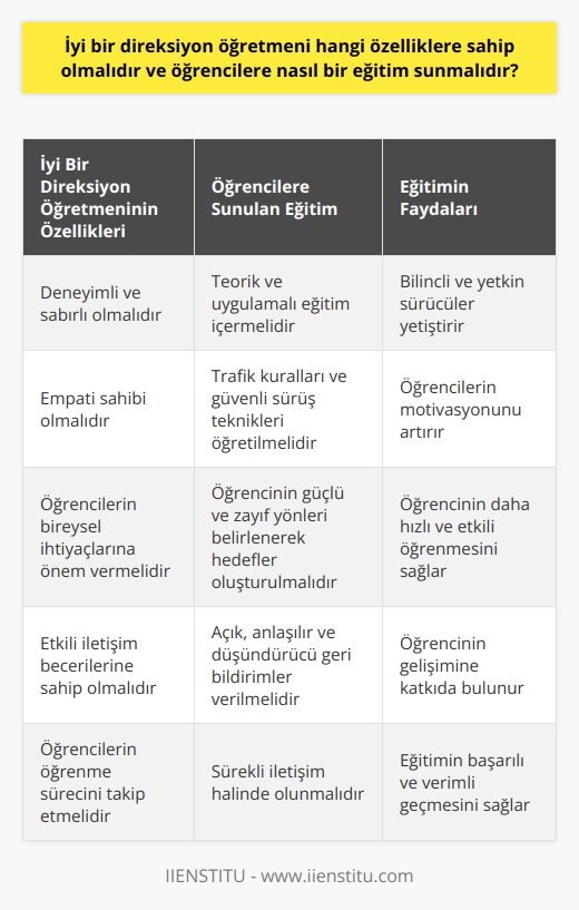 İyi Öğretmenin Nitelikleri  İyi bir direksiyon öğretmeni deneyimli, sabırlı ve empati sahibi olmalıdır. Deneyim, öğretmenin öğrencilerinin farklı    ve becerilerine göre uyum sağlayabilmesini sağlar. Sabırlı bir öğretmen, öğrencilerin gelişim sürecine saygı göstererek onlara güvenli bir öğrenme ortamı sunar. Ayrıca, empati sahibi olmak, öğretmenin öğrencilerinin düşüncelerine ve duygularına anlayışla yaklaşarak onların motivasyonunu artırmalarına olanak tanır.      Öğrencilere sunulan eğitim, teorik ve uygulamalı olmalıdır. Teorik eğitim, sürüş ile ilgili temel bilgi ve kavramları anlatırken, uygulamalı eğitim öğrencilere gerçek hayatta kullanabilecekleri beceriler kazandırmayı amaçlar. İyi bir direksiyon öğretmeni, öğrencilere trafik kuralları ve güvenli sürüş teknikleri konusunda detaylı bilgi sunarak onların bilinçli ve yetkin sürücüler olmalarına katkıda bulunmalıdır.  Bireysel Gelişime Önem Verme  Öğrencilere verilen eğitim, onların bireysel ihtiyaç ve beklentilerine uygun olmalıdır. İyi bir direksiyon öğretmeni, öğrencinin güçlü ve zayıf yönlerini belirleyerek onun gelişimine yönelik hedefler belirlemelidir. Böylece, öğrenci kendi eksiklerinin farkında olarak, daha hızlı ve etkili bir şekilde öğrenebilir.  İletişim ve Geri Bildirim  İyi bir direksiyon öğretmeni, öğrencilere açık ve anlaşılır bir şekilde iletişim kurarak onlarla etkili bir işbirliğine olanak sağlamalıdır. Öğrencilere verilen geri bildirimler, düşündürücü ve yapıcı olmalı; öğrencinin gelişimine katkıda bulunacak şekilde sunulmalıdır. Ayrıca, öğretmenin öğrencileriyle sürekli iletişim halinde olması ve onların öğrenme sürecini takip etmesi, eğitimin başarılı ve verimli geçmesine yardımcı olacaktır.  Sonuç olarak, iyi bir direksiyon öğretmeninin sahip olması gereken önemli özellikler, deneyim, sabır, empati,  ve iletişim becerileridir. Bu niteliklere sahip bir öğretmen, öğrencilere doğru ve güvenli sürüş becerileri kazandırmada başarılı olacaktır.