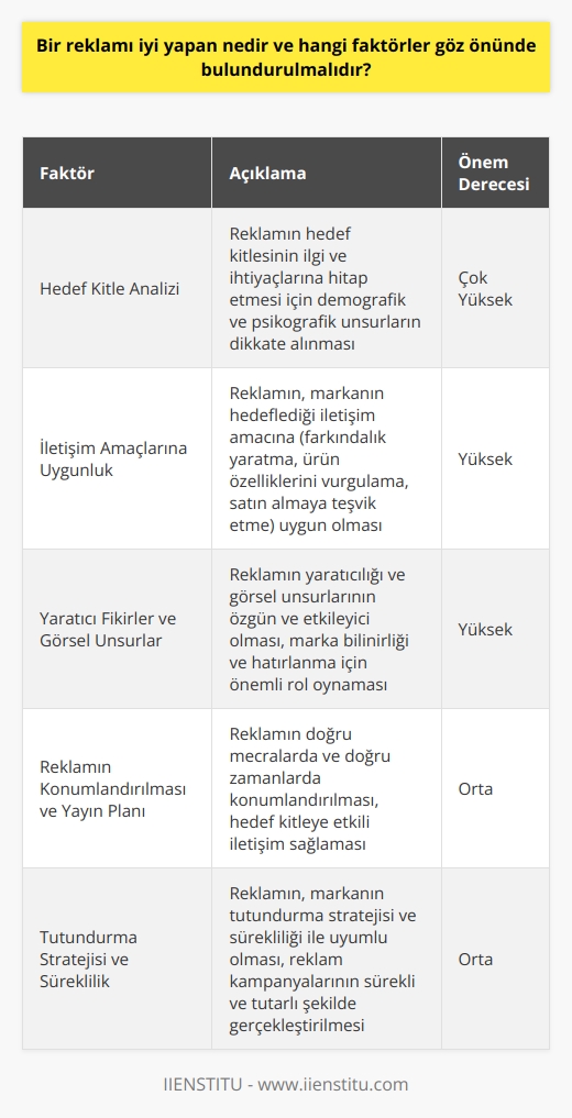 Reklamın Başarılı Unsurları  Bir reklamı iyi yapan temel faktör,   yi iyi analiz ederek, onların ilgi ve ihtiyaçlarına hitap etmesidir. Reklam verenler, lerini belirlerken demografik ve psikografik unsurları dikkate almalıdır. Ayrıca bir reklamın etkili olabilmesi için dört ana faktör üzerinde durulması gerekmektedir.  İletişim Amaçlarına Uygunluk  Reklam, markanın hedeflediği iletişim amacına uygun olmalıdır. Örneğin farkındalık yaratmak, ürünün özelliklerini vurgulamak veya tüketiciyi satın almaya teşvik etmek gibi amaçlar doğrultusunda hazırlanan reklamlar başarılı kabul edilebilir.  Yaratıcı Fikirler ve Görsel Unsurlar  Reklamın yaratıcılığı ve görsel unsurları, tüketicilerin ilgisini çekerek, marka bilinirliği ve hatırlanma için önem taşımaktadır. Görsellerin ve mesajların özgün ve etkileyici olması, reklamın başarılı olmasında büyük rol oynamaktadır.  Reklamın Konumlandırılması ve Yayın Planı  Reklamın doğru mecralarda ve doğru zamanlarda konumlandırılması, ulaşılmak istenen  ile iletişimin etkili olmasını sağlar. Televizyon, internet, radyo ve basılı yayınlar gibi mecraların seçimi ve reklamın yayın planı bu anlamda büyük önem taşır.  Tutundurma Stratejisi ve Süreklilik  Bir reklamın başarısı, yeni müşterilere ulaşmak ve mevcut müşterilerin sadakatini artırmak için de önemlidir. Bu nedenle reklamın, markanın tutundurma stratejisi ve sürekliliği ile uyumlu olması gerekmektedir. Reklam kampanyalarının sürekli ve tutarlı şekilde gerçekleştirilmesi, başarılı bir reklam stratejisinin anahtarıdır.  Sonuç olarak, bir reklamın iyi olabilmesi için  analizinin doğru yapılması, iletişim amaçlarına uygunluk, yaratıcı ve etkileyici içerik, doğru mecralarda konumlandırma ve yayın planı, tutundurma stratejisi ve süreklilik gibi faktörlerin göz önünde bulundurulması gerekmektedir. Bu unsurların bir arada ve uyumlu şekilde kullanılması, reklamın başarılı ve etkileyici olmasını sağlar.