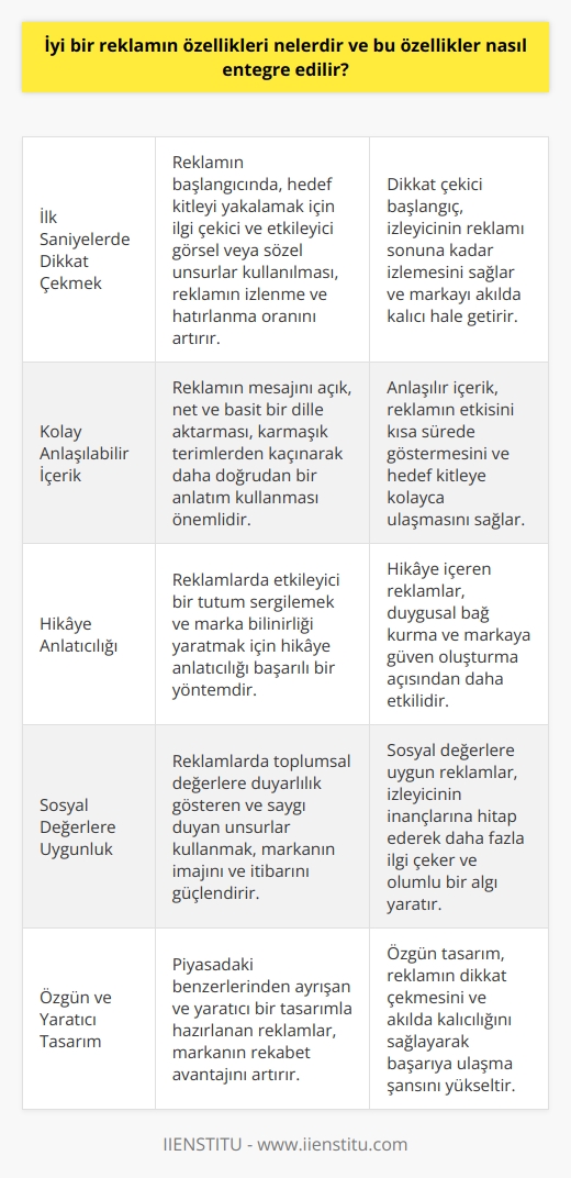 Etkili İletişim ve Güçlü Görseller  İyi bir reklamın temel özellikleri; etkili iletişim, güçlü görseller, anlaşılır mesajlar ve unutulmaz bir içerik ile gerçekleştirilebilir. Reklamın etkili hale getirilmesi için, bu özelliklerin entegrasyonu aşağıdaki yöntemlerle sağlanır:  İlk saniyelerde dikkat çekmek  Reklamın başlangıcında, hedef kitleyi yakalamak için ilgi çekici ve etkileyici görsel veya sözel unsurlar kullanılması önemlidir. Bu sayede reklamın izleme ve hatırlanma oranı artar.  Kolay anlaşılabilir içerik  İyi bir reklam, mesajını açık ve net bir şekilde aktararak, kısa sürede etkisini gösterir. Bu nedenle, karmaşık terimler veya zorlu anlatımlar yerine, daha basit ve dolaysız bir dil kullanılması faydalıdır.  Reklamın hikaye içermesi  Hikaye anlatıcılığı, reklamlarda etkileyici bir tutum sergilemek ve marka bilinirliği yaratmak için başarılı bir yöntemdir. Reklama bir hikaye entegre etmek, duygusal bağ kurma ve markaya güven oluşturma açısından önemlidir.  Sosyal ve değerlere uygunluk  Reklamlarda sosyal ve değerlerine uygun unsurlar kullanarak, markanın imajı ve itibarı güçlendirilir. Toplumsal değerlere duyarlılık gösteren ve bu değerlere saygı gösteren reklamlar, izleyicinin inançlarına hitap ederek daha fazla ilgi çeker.  Özgün ve yaratıcı tasarım  Reklamın özgünlüğü, markanın rekabet avantajını artırır ve izleyicinin dikkatini çeker. Bu nedenle, piyasada benzerlerinden ayrışan ve yaratıcı bir tasarım ile hazırlanan reklamlar, başarıya ulaşma şansını yükseltir.  Sonuç olarak, iyi bir reklamın, etkili iletişim, güçlü görseller, anlaşılır mesajlar ve unutulmaz bir içerik özelliklerine sahip olması beklenir. Reklamın, izleyici üzerinde olumlu etkiler bırakması ve marka bilinirliğini güçlendirmesi için, bu özelliklerin uyumlu bir şekilde entegre edilmesi esastır. Bu sayede, reklamın başarılı bir pazarlama aracı olma kapasitesi ve hedef kitlenin beklentilerini karşılama potansiyeli optimize edilir.