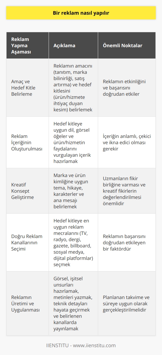 Amaç ve     Bir reklamın nasıl yapılacağına karar verirken öncelikle reklamın amacını ve hedef kitlesini belirlemek önemlidir. Reklamın amacı, ürün ya da hizmetin tanıtılması, marka bilinirliği artırılması veya satışların artırılması gibi hedefler olabilir. Hedef kitle ise, reklamın ulaşmasını istediğimiz ve pazarladığımız ürün ya da hizmete ihtiyaç duyan kesimdir.  Reklam İçeriğinin Oluşturulması  Reklamın hedef kitlesi ve amacına uygun içeriğinin oluşturulması önemlidir. Örneğin, gençler için yapılan bir reklamın dilinin ve görsel öğelerinin onların ilgi alanlarına uygun olması gerekir. Ayrıca, reklamda vurgulanacak olan ürün ya da hizmetin faydaları ve özellikleri hedef kitle için anlamlı ve çekici olmalıdır.  Kreatif Konsept Geliştirme  Reklamın içeriğini ve vizyonunu oluşturacak olan kreatif konseptin geliştirilmesi önemli bir aşamadır. Bu aşamada, marka ve ürün kimliğine uygun bir tema oluşturulur ve reklamın hikayesi, karakterleri ve ana mesajı belirlenir. Bu süreçte işin uzmanlarının fikir birliğine varması ve reklamın etkili olabilmesi için kreatif fikirlerin değerlendirilmesi önemlidir.  Doğru Reklam Kanallarının Seçimi  Reklamın hedef kitlesine ulaşması için doğru reklam kanallarını seçmek esastır. Günümüzde, televizyon, radyo, dergi, gazete, billboard, sosyal medya ve dijital platformlar gibi pek çok reklam mecrası bulunmaktadır. Kitleye en uygun kanalın seçilmesi, reklamın başarısını doğrudan etkileyen bir faktördür.  Reklamın Üretimi ve Uygulanması  Reklam konsepti ve uygun kanallar belirlendikten sonra, reklamın üretim aşamasına geçilir. Bu aşamada, reklamın görsel ve işitsel unsurlarının hazırlanması, kullanılacak metinlerin yazılması ve reklamın teknik detaylarının hayata geçirilmesi gerçekleştirilir. Üretimi tamamlanan reklam, belirlenen tarihler ve süre zarfında kanallarda yayınlanır.  Sonuç olarak, bir reklamın etkili ve başarılı olabilmesi için amacının, hedef kitlesinin, içeriğinin, kreatif konseptinin, reklam kanallarının ve üretim aşamalarının doğru bir şekilde planlanması ve uygulanması önemlidir. Tüm bu unsurlara dikkat edildiğinde, başarılı bir reklam kampanyası gerçekleştirilebilir.