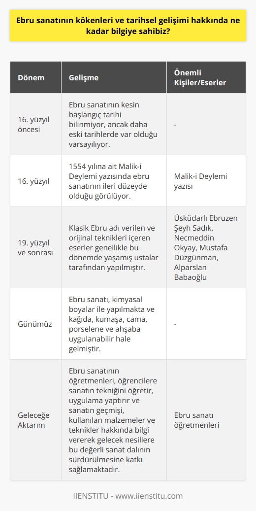 Ebru Sanatının Kökenleri ve Tarihsel Gelişimi  Ebru sanatı, İslâm Ansiklopedisinde Kitreli su üzerine serpilen boyalarla bezenmiş kâğıt ve bunu hazırlama sanatı olarak tarif edilir ve Türk süsleme sanatlarının en eski örneklerinden biri kabul edilir. Yaklaşık 500 yıllık bir geçmişe sahip olan bu sanatın kesin başlangıç tarihi bilinmemekle birlikte, 1554 yılına ait bir Mâlik-i Deylemî yazısında ebru sanatının ileri düzeyde olduğu görülmekte ve daha eski tarihlerde de var olduğu varsayılmaktadır.  Ebru Teriminin Kökeni ve Anlamı  Ebru sanatında renkler, kağıt üzerine bulut kümeleri şeklinde dizilir ve bu yüzden Farsça buluta benzeyen anlamına gelen Ebrî kelimesi kullanılmıştır. Zamanla bu kelime değişerek bugünkü ebru kelimesine dönüşmüştür. Bazı kaynaklarda Farsça Ab-ru (su yüzü) kelimesi ile ilişkilendirilmeye çalışılsa da, en eski kitaplarda kullanılan ebrî kelimesinin bu tahmini çürüttüğü görülür.  Batıda Türk Sanatı Olarak Kabul Edilme  Batı dünyası, ebru sanatını bir Türk sanatı olarak kabul eder ve kağıt üzerindeki mermer benzeri damarlar nedeniyle papier marbre ya da marbled paper olarak isimlendirir. Bu arada Araplar, ebru kağıdına Varaku l-Mücezza yani damarlı kağıt demektedir.  Sanatın Yayılması ve Kullanılan Malzemeler  Günümüzde ebru sanatı, kimyasal boyalar ile yapılmakta ve kağıda, kumaşa, cama, porselene ve ahşaba uygulanabilir hale gelmiştir. Bu uygulamalar günlük yaşamımıza estetik katarken, klasik ebru sanatının özgünlüğünü azaltma riskini de beraberinde getirir.  Ebru sanatının en güzel örnekleri, Türk sanatçıları tarafından sunulmuş olup, Klasik Ebru adı verilen ve orijinal teknikleri içeren eserler genellikle 19. yüzyıl ve sonrasında yaşamış ustalar tarafından yapılmıştır. Üsküdarlı Ebruzen Şeyh Sadık ve günümüzde Necmeddin Okyay, Mustafa Düzgünman, Alparslan Babaoğlu gibi isimler, Klasik Ebru sanatının devamını sağlayan önemli sanatçılardır.  Ebru Sanatının Öğretilmesi  Ebru sanatının öğretmenleri, öğrencilere sanatın tekniğini öğretir, uygulama yaptırır ve sanatın geçmişi, kullanılan malzemeler ve teknikler hakkında bilgi verir. Bu şekilde gelecek nesillere bu değerli sanat dalının sürdürülmesine katkı sağlamaktadırlar.