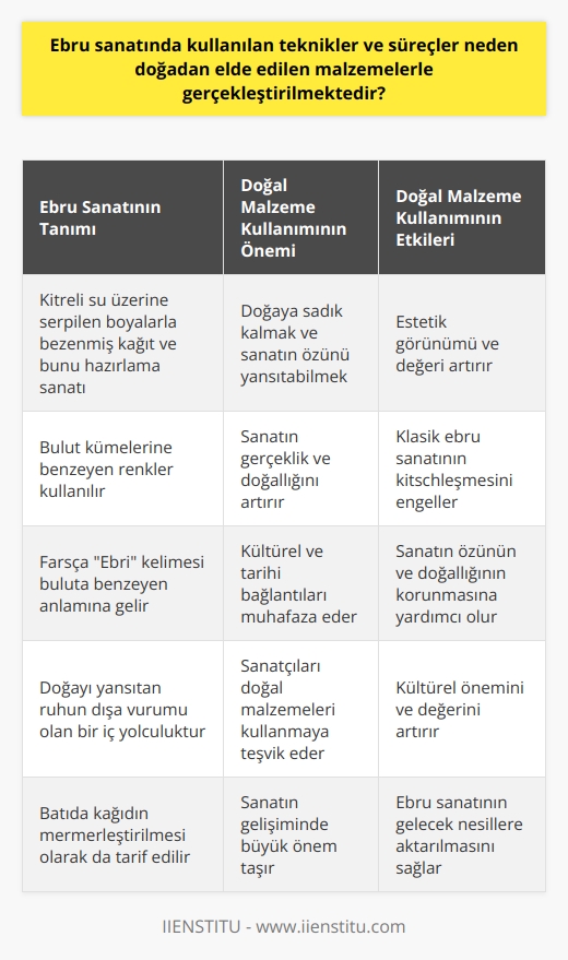 Ebru Sanatının Teknikleri ve Süreçleri: Doğal Malzeme Kullanımının Önemi  Ebru sanatı, Kitreli su üzerine serpilen boyalarla bezenmiş kâğıt ve bunu hazırlama sanatı olarak tanımlanır ve doğadan elde edilen malzemeler ile gerçekleştirilir. Bu sanatta, kağıt üzerine bulut kümeleri şeklinde dizilen renkler, Farsça buluta benzeyen anlamına gelen Ebrî kelimesiyle ifade edilir.  Ebru Sanatının Doğal Malzeme Kullanımındaki Rolü  Ebru sanatı, doğayı yansıtan ruhun dışa vurumu olan bir iç yolculuktur. Bu sanatta kullanılan teknikler ve süreçler nedeniyle, malzeme seçimi oldukça önemlidir. Doğadan elde edilen malzemelerin kullanılmasının nedeni, naturale sadık kalmak ve sanatın özünü yansıtabilmektir. Bu, sanatın gerçeklik ve doğallığını artırırken aynı zamanda kültürel ve tarihi bağlantıları da muhafaza eder.  Ebru Sanatında Doğal Malzeme Kullanımının Etkisi  Doğal malzemelerin kullanımı, ebru sanatının estetik görünümüne ve değerine büyük katkı sağlar. Günümüzde hazır boya diye adlandırılan kimyasal boyaların kullanımı, klasik ebru sanatını kitchleştirebilir; ancak doğal boyaların kullanımı ile bu durum engellenir. Bu yüzden bu çalışma batıda kağıdın mermerleştirilmesi olarak da tarif edilir ve Batı, ebru kağıdına mermer kağıt anlamına gelen papier marbre ya da marbled paper adını verir.  Sonuç olarak, ebru sanatında kullanılan teknikler ve süreçler, doğadan elde edilen malzemelerle gerçekleştirilir. Bu sanatın doğası ve tarihi bağlantıları, sanatçıları doğal malzemeleri kullanmaya teşvik eder. Bu, sanatın özünün ve doğallığının korunmasına yardımcı olurken, sanatın estetik değerinin ve kültürel öneminin de artmasını sağlar. Bu nedenle, ebru sanatının gelişiminde doğal malzemelerin kullanımı büyük önem taşır.