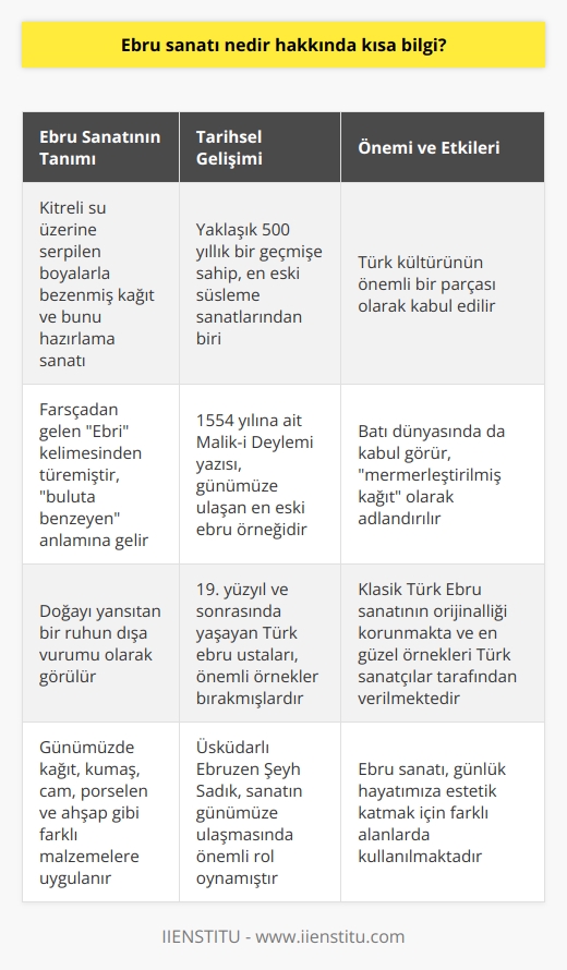Ebru Sanatı ve Tarihsel Gelişimi  İslam Ansiklopedisinde Kitreli su üzerine serpilen boyalarla bezenmiş kâğıt ve bunu hazırlama sanatı olarak tanımlanan Ebru sanatı, yaklaşık 500 yıllık bir geçmişe sahip olup, en eski süsleme sanatlarımızdan biridir. Tarihte kesin başlangıcı bilinmese de, 1554 yılına ait Mâlik-i Deylemî yazısı günümüze ulaşan en eski ebru örneğidir. Ebru sanatında, Farsçadan gelen ve buluta benzeyen anlamına gelen Ebrî kelimesi kullanılmıştır. Zamanla ebru kelimesine dönüşen Ebrî, doğayı yansıtan bir ruhun dışa vurumu olarak görülür.  Ebru Sanatının Kültürel Değeri ve Etkileri  Batı dünyasında da kabul gören Ebru sanatı, Türk kültürünün önemli bir parçası olarak kabul edilir. Batıda mermerleştirilmiş kağıt olarak adlandırılan Ebru kağıdının üzerindeki damarlı desenler, papel marbre veya marbled paper şeklinde isimlendirilir. Ebru sanatı bugün Amerika, Fransa, İtalya gibi ülkelerde de icra edilse de, klasik Türk Ebru sanatının orijinalliği korunmakta ve en güzel örnekleri Türk sanatçılar tarafından verilmektedir.  Klasik Ebru Sanatının Ustaları ve Öğretimi  19. yüzyıl ve sonrasında yaşayan Türk ebru ustaları, Süleymaniye Kütüphanesi ve Topkapı Sarayındaki yazma eserlerde önemli örnekler bırakmışlardır. Üsküdarlı Ebruzen Şeyh Sadık, sanatın günümüze ulaşmasında önemli rol oynamıştır. Bugün klasik Ebru sanatı, Necmeddin Okyay, Mustafa Düzgünman, Alparslan Babaoğlu gibi isimlerin silsilesinde devam etmektedir. Ebru sanatının öğretilmesi sürecinde ise, öğretmenler öğrencilere teknik bilgilerin yanı sıra sanatın tarihi ve kullanılan malzemeler hakkında da bilgi verirler.  Ebru Sanatının Çeşitli Malzemelerle Uygulanması  Günümüzde ebru sanatı, kağıt, kumaş, cam, porselen ve ahşap gibi farklı malzemelere uygulanarak günlük hayatımıza estetik katmaktadır. Hazır kimyasal boyalar kullanılsa da, klasik ebru sanatı değerini korumaya devam etmektedir. Bu süsleme sanatı, kağıt ve kumaş gibi pek çok materyalle yapılarak farklı alanlarda kullanılmaktadır.