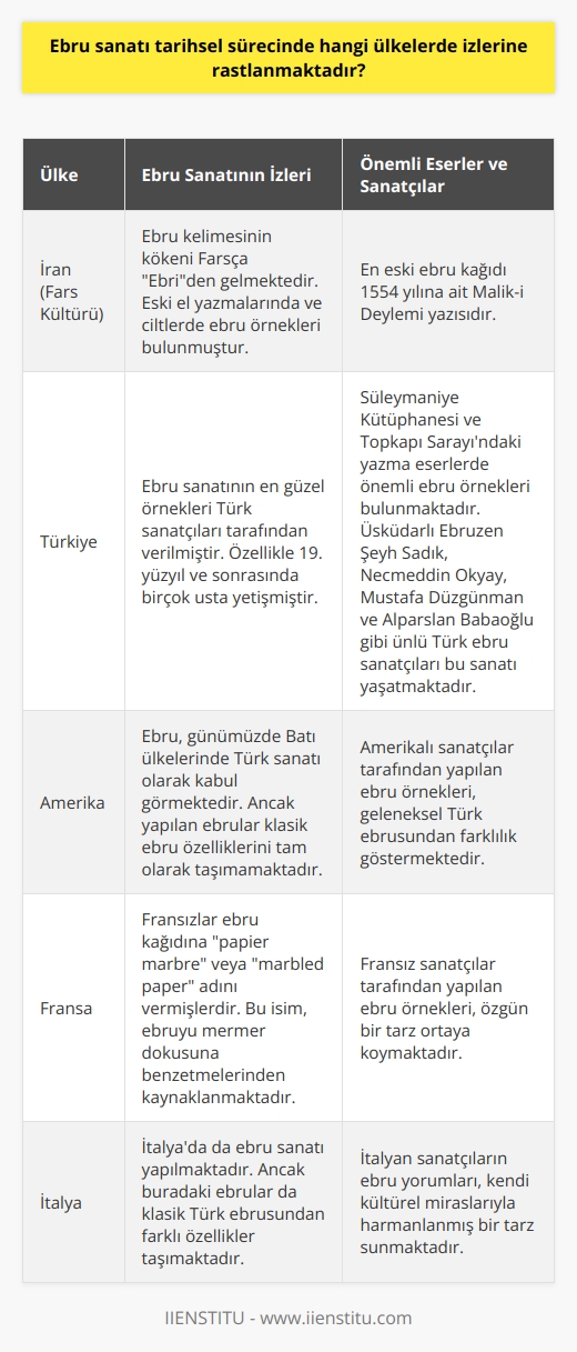 Ebru Sanatı Tarihsel Süreçte İzleri Rastlanan Ülkeler  Ebru sanatı, İslam kültürü ve sanatından önemli bir unsur olarak kabul edilir. Ebru sanatının tarihsel süreçte hangi ülkelerde izlerine rastlanmaktadır sorusuna yanıt verirken, öncelikle Farsça kökenli Ebrî kelimesinin bu sanatın adı olarak kullanıldığını belirtmek gerekir. Eski el yazmalarında eserin kapağını cilde bağlayan kısımlarında rastlanmaktadır ve tarihi en eski ebru kağıdı 1554 yılına ait bir Mâlik-i Deylemî yazısıdır. Bu bilgiler ışığında, ebru sanatının Fars kültüründe kökleri olduğunu söyleyebiliriz.  Batı Ülkelerinde Ebru Sanatının Kabulü ve İzleri  Ebru, günümüzde özellikle Batı ülkelerinde Türk sanatı olarak kabul görmektedir. Amerika, Fransa ve İtalya gibi ülkelerde ebru sanatı yapılmakta olup klasik ebru özellikleri taşımamaktadır. Batıda bu sanatın kağıt üzerine mermerdekine benzeyen damarları nedeniyle papier marbre veya marbled paper olarak adlandırılmaktadır. Ayrıca Araplar da ebru kağıdına Varaku’l Mücezza ismini vermiştir.  Türk Ebru Sanatı Ustaları ve Önemli Eserler  Ebru sanatının en güzel örnekleri, tarihsel süreç içinde Türk sanatçıları tarafından verilmiştir. Türk ebru ustalarının çoğu 19. yüzyıl ve sonrasında yaşamış olup önemli eserler bırakmışlardır. Bu kapsamda Süleymaniye Kütüphanesi ve Topkapı Sarayındaki yazma eserlerde ebru sanatının güzel örneklerine rastlanmaktadır. Sanatın günümüze ulaşmasında rol oynayan Üsküdarlı Ebruzen Şeyh Sadık ise bu alandaki önemli isimlerden biridir. Günümüzde ise klasik ebru sanatının izleri, Necmeddin Okyay, Mustafa Düzgünman ve Alparslan Babaoğlu gibi ünlü ebru sanatçıları sayesinde yaşatılmaktadır.  Sonuç olarak, ebru sanatının tarihsel süreçte özellikle Fars kültüründe kökleri olduğunu ve günümüzde Batı ülkelerinde de yapıldığını belirtebiliriz. Türk sanatçılarının verdiği özgün ve değerli örnekler sayesinde ebru sanatı, kültürel bir miras olarak dünya    içinde önemli bir yer almaktadır.