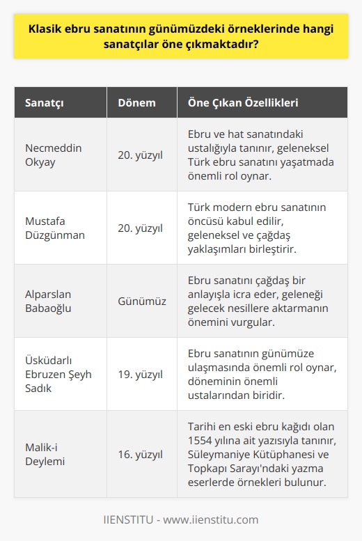 Klasik Ebru Sanatının Günümüzdeki Örnekleri  Klasik ebru sanatı, İslâm Ansiklopedisinde Kitreli su üzerine serpilen boyalarla bezenmiş kâğıt ve bunu hazırlama sanatı. olarak tanımlanan yaklaşık 500 yıllık bir geçmişe sahip olan önemli geleneğimizdir. Günümüzde ebru sanatının bu özgün ve orijinal geleneğini sürdüren sanatçılar arasında Necmeddin Okyay, Mustafa Düzgünman ve Alparslan Babaoğlu gibi isimler ön plana çıkmaktadır.  Geçmiş Dönem Ebru Sanatında Önemli İsimler  Türk ebru ustalarının çoğu 19. yüzyıl ve sonrasında yaşamış ustalardır. Sanatın günümüze ulaşmasında rol oynayan Üsküdarlı Ebruzen Şeyh Sadık, bu konuda önemli bir isimdir. Süleymaniye Kütüphanesi ve Topkapı Sarayındaki yazma eserlerde, tarihi en eski ebru kağıdı olan 1554 yılına ait Mâlik-i Deylemî yazısı gibi güzel örneklerle de karşılaşabiliriz.  Günümüz Klasik Ebru Sanatında Öne Çıkanlar  Günümüzde Klasik Ebru sanatında önemli isimlerden biri olan Necmeddin Okyay, özellikle ebru ve hat sanatındaki ustalığıyla tanınır. Mustafa Düzgünman ise, Türk modern ebru sanatının öncüsü kabul edilen bir sanatçıdır. Alparslan Babaoğlu da, ebru sanatını çağdaş bir anlayışla icra eden ve bu geleneksel Türk sanatını gelecek nesillere aktarmanın önemine inanan bir usta olarak kendini kanıtlamıştır.  Klasik Ebru Sanatının Yayılması ve Yeni Nesillere Aktarılması  Ebru sanatı, günümüzde Amerika, Fransa ve İtalya gibi ülkelerde de yapılmaktadır. Fakat bu yapılan Klasik Ebru sanatında orijinallik ve gelenek, Türk sanatçılar kadar öne çıkmamaktadır. Bu nedenle Necmeddin Okyay, Mustafa Düzgünman ve Alparslan Babaoğlu gibi geleneksel Türk ebru sanatını önemseyen ve yaşatan sanatçılar, bu alanda öne çıkmaktadır.  Sonuç olarak, Klasik ebru sanatının günümüzdeki örneklerinde özellikle Necmeddin Okyay, Mustafa Düzgünman ve Alparslan Babaoğlu gibi sanatçılar öne çıkmaktadırlar. Bu sanatçılar, ebru sanatının orijinalliğini ve geleneksel değerini yaşatarak, bu önemli Türk süsleme sanatını gelecek nesillere aktarma sorumluluğunu üstlenmektedirler.