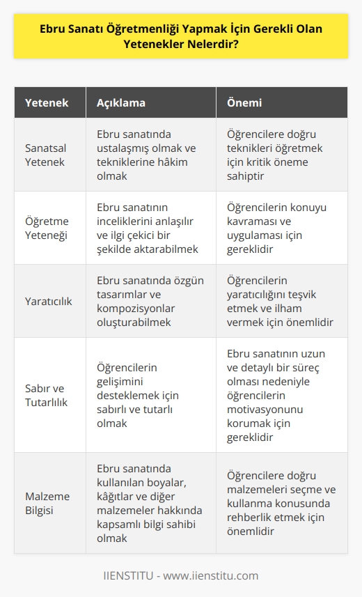 1. Sanatsal yetenek: Sanatın herhangi bir dalında öğretmen olmak için sanatsal yeteneğe sahip olmak gereklidir.  2. Öğretme yeteneği: Öğrencilere konuların doğru ve etkili bir şekilde anlatılması gereklidir.  3. Tutarlılık: Öğrencilere tutarlı ve sürekli bir çalışma temposu sağlamak önemlidir.  4. Özgüven: Öğretmenlerin öğrencilerine pozitif bir öğretim ortamı sağlaması gerekir.  5. Sınıf yönetimi: Sınıf yönetiminde öğrencilerin disiplin altında tutulması gerekir.  6. Yaratıcılık: Öğretmenlerin yenilikçi ve yaratıcı    kullanması gerekir.  7. Öğrenmeyi Teşvik etme: Öğrencileri öğrenmeye teşvik etmek, onların meraklarını gidermek ve ilgilerini canlandırmak önemlidir.
