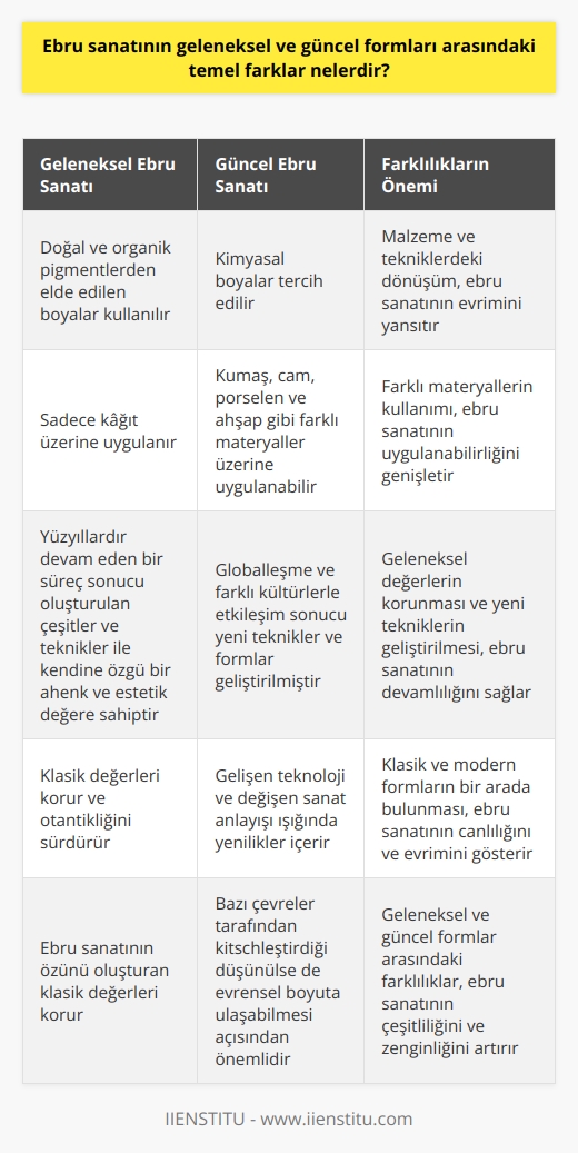 Ebru sanatının geleneksel ve güncel formları arasında belirgin farklar bulunmaktadır. Bu farklardan en önemlisi kullanılan malzemeler ve tekniklerin dönüşümüdür. Geleneksel ebru sanatında özellikle doğada bulunan organik pigmentlerden elde edilen boyalar kullanılırken, güncel ebru sanatında ise daha çok kimyasal boyalar tercih edilmektedir. Bunun yanı sıra, eski usulde ebru sanatının yalnızca kağıt üzerine uygulanırken, günümüzde ebru sanatının kumaş, cam, porselen ve ahşap gibi farklı materyallere de uygulanabildiği görülmektedir.   Geleneksel ebru, Türk ebru ustaları tarafından yüzyıllardır devam edegelen bir süreç sonucu oluşturulan çeşitler ve teknikler ile kendine özgü bir ahenk ve estetik değere sahiptir. Günümüzde ise, ebru sanatının globalleşmesi ve farklı kültürlerle etkileşim içinde olması sonucu yeni teknikler ve formlar geliştirilmiştir. Ancak bu durum, ebru sanatının özündeki klasik değerleri korumuş olup, bir nevi    bir dönüşüm yaşamasını sağlamıştır.  Ebru sanatının klasik ve modern formlarının bir arada bulunabilmesi, bu sanat dalının yaşayan ve evrim geçiren bir sanat olmasını sağlamaktadır. Bununla birlikte, bazı çevreler güncel uygulamaların ebru sanatını kitchleştirdiği görüşünü savunsalar da, gelişen teknoloji ve dönüşen sanat anlayışı ışığında bu yenilikler sanatın evrensel boyuta ulaşabilmesi açısından önemlidir. Ancak ebru sanatının özünü oluşturan klasik değerlerin de hala korunuyor olması, bu sanatın otantikliğini ve derinliğini gözler önüne sermektedir.   Sonuç olarak, ebru sanatının geleneksel ve güncel formları arasındaki farklar sanatın çeşitliliğini ve zenginliğini arttırmaktadır. Her iki form da ebru sanatının tarihinde önemli birer yere sahip olup, bu sanatın gelişiminde ve evriminde belirleyici rol oynamaktadır. Bu durum, ebru sanatının sadece bir süsleme sanatı olmasının ötesinde, tarih boyunca çeşitli kıstaslar ve etkenlerin şekillendirdiği bir sanatsal ifade biçimi olduğunu göstermektedir.