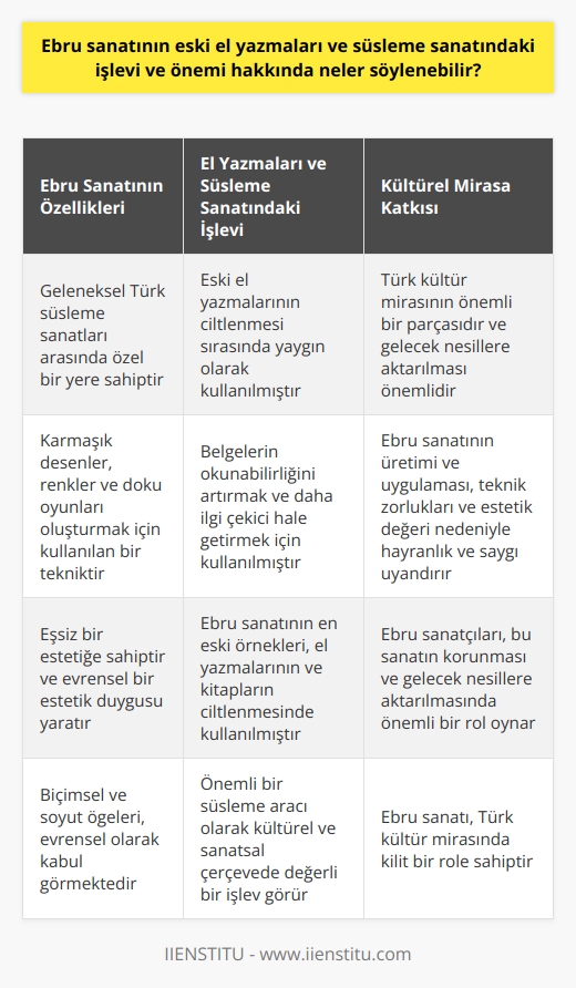 Ebru sanatı, geleneksel Türk süsleme sanatları arasında çok özel bir yer tutmaktadır. Bu geleneksel sanatın eski el yazmaları ve süsleme sanatı arasındaki ilişkisi ve işlevi, türünün değerini ve önemini arttırmaktadır. Bu değer, sanat formunun zengin tarihi, bir el yazması ve süsleme aracı olarak kullanılabilirliği ve sanatın estetiğinde dolayısıyla kültürel mirasımızda öne çıkan role dayanmaktadır.   Ebru sanatı genellikle, eski el yazmalarının ciltlenmesi sırasında kullanılan bir süsleme teknikleri arasında yer alır ve bu bakımdan el yazmaları ve kitapların tarihsel önemi ile doğrudan bağlantılıdır. Bu sanat eseri olan ve estetik açıdan cazip olan bu süslemeler, belgelerin okunabilirliğini artırmak ve bu belgeleri daha ilginç ve dikkat çekici kılmak için kullanılmıştır. Ayrıca, ebru sanatının en eski örnekleri, bu tür el yazmalarının ve kitapların ciltlenmesi sırasında kullanıldığı bilinmektedir. Bu durum, ebru sanatının önemli bir süsleme aracı olduğunu ve kültürel ve sanatsal çerçevede değerli bir işlev gördüğünü göstermektedir.  Ebru sanatını değerli kılan bir diğer özellik ise türünün sanatsal niteliğidir. Ebru, karmaşık desenler, renkler ve doku oyunları oluşturmak için kullanılan bir tekniktir ve bu yönüyle eşsiz bir estetiğe sahiptir. Bu bakımdan, sanat formunun bidimsel ve soyut öğeleri evrensel bir estetik duygusu yaratmakta ve evrensel bir şekilde kabul görmektedir.  Sonuç olarak, ebru sanatı, tarihsel önemi, süsleme aracı olarak işlevi ve sanatsal estetiği nedeniyle Türk kültür mirasında kilit bir rol oynar. Bu mirasın korunması ve gelecek nesillere aktarılmasında ebru sanatı ve ebrucuların rolü büyüktür. Dahası, bu sanat formunun üretimi ve uygulaması, hem teknik zorlukları hem de nihai sonuçların estetik değeri nedeniyle, ebru sanatına olan hayranlığı ve saygıyı artırır.   Kaynakça: İslâm Ansiklopedisi (MADDİ kutu) Tertib-i Risale-i Ebrî Kamûs- Türkî Necmeddin Okyay, Mustafa Düzgünman, Alparslan Babaoğlu Üsküdarlı Ebruzen Şeyh Sadık Süleymaniye Kütüphanesi ve Topkapı Sarayı Eserler Ebru Sanatı Araştırmaları (Genel) Eski El Yazmaları Araştırmaları (Genel)