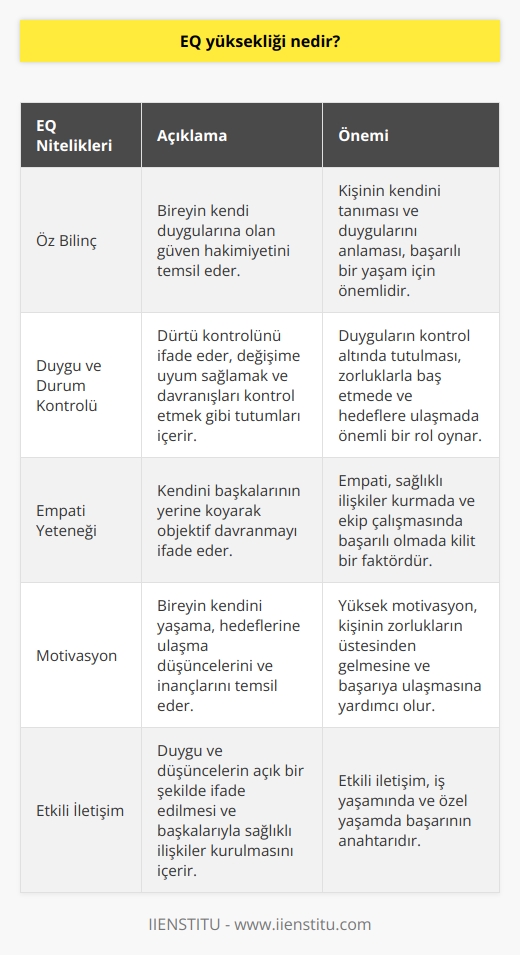EQ Yüksekliği Nedir?  EQ, yani Emotional Quotient, bireylerin duygularını yorumlama, yönetme ve kontrol altında tutma becerisini tanımlayan evrensel bir kavramdır. Duygusal zekâ, duygularımızı farkında olma düzeyimiz ve duyguları idare edebilme becerimizle ilgilidir. EQ sayesinde hareketlerimizi yönlendirebilir, olumlu sonuçlarla neticelenecek kararlar alabiliriz. İş yaşamında ve özel yaşamında başarılı olan bireyleri diğerlerinden ayırmada duygusal zekâ, ayırt edici bir unsur olarak görülmektedir.  Duygusal Zekâ Nitelikleri  EQnun dört temel niteliği bulunmaktadır. İlk olarak öz bilinç, bireyin kendi duygularına olan güven hakimiyetini temsil eder. İkincisi olan duygu ve durum kontrolü, dürtü kontrolünü ifade eder ve değişime uyum sağlamak,   , davranışları kontrol etmek gibi tutumları içerir. Üçüncüsü ise empati yeteneği olup, kendini başkalarının yerine koyarak objektif davranmayı ifade eder. Son olarak,    ise bireyin kendini yaşama, hedeflerine ulaşma düşüncelerini ve inançlarını temsil etmektedir.  Duygusal Zekâ ve Başarı  EQ yüksekliği, kişinin iş yaşamında ve genel yaşamında başarı ve mutluluk elde etme oranını etkiler. İş yaşamında, teknik bilginin yanı sıra EQ oranı yüksek olan bireylerin daha başarılı olduğu gözlemlenmektedir. Bu başarıyı sağlayan özellikler ise motivasyon, empati, karar verme becerisi ve etkili iletişim kurma gibi unsurlardır. EQ oranı yüksek bireyler zorluklarla kolay baş edebilir, kendilerini açık bir şekilde ifade edebilir ve pozitif olmayı önemserler.  Ekip Çalışması ve EQ  EQ oranı yüksek bireyler, ekip çalışmasında da başarılı olabilirler. Bu ruhu tüm çalışma grubuna yansıtarak, iş yaşamında başarıya ulaşmalarını sağlayabilirler. Duygusal zeka yönetimi konusunda online eğitimlere başvurarak geleceğimize yönlendirici etkisi olan bu kavrama daha iyi hâkim olabiliriz.  Sonuç olarak, duygusal zekâ, insanların yaşamlarında ve iş yaşamlarında başarıyı yakalamalarında önemli bir faktördür. EQ yüksekliği ve mantıksal zeka, dengeli bir şekilde işbirliği yaparak bireylerin başarı ve mutluluk seviyelerini yükseltebilir.