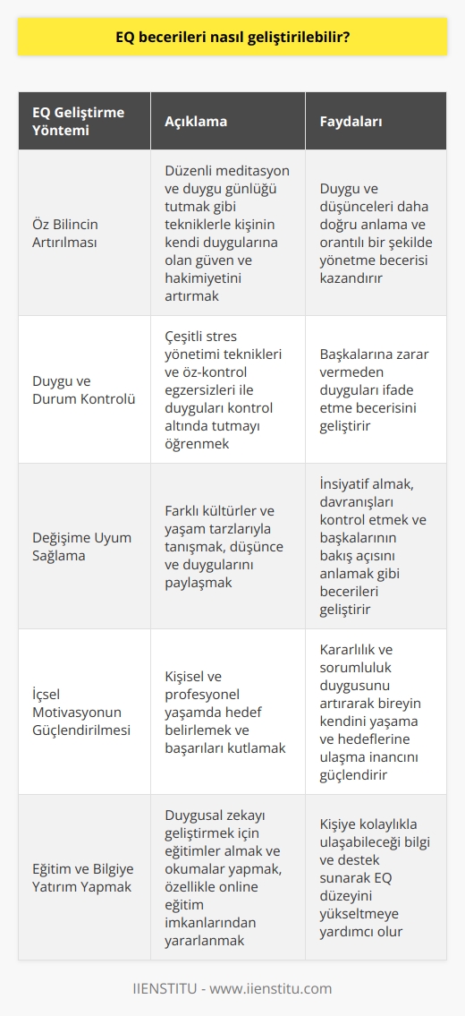 EQ Becerilerinin Geliştirilmesi  EQ, yani duygusal zeka, bireylerin duygularını yorumlama, yönetme ve kontrol altında tutma becerisine sahip olmasını ifade eden bir kavramdır. Bu becerinin geliştirilmesi, hem iş hem de özel yaşamda bireylerin başarısını ve mutluluğunu artırmaktadır. Peki EQ becerileri nasıl geliştirilebilir?  Öz Bilincin Artırılması  Öz bilincin artırılması, bireyin kendi duygularına olan güven ve hakimiyetini temsil eder. Kişi duygu ve düşüncelerini daha doğru anlayarak, orantılı bir şekilde yönetebilir. Bunu    arasında, düzenli meditasyon ve duygu günlüğü tutma bulunmaktadır.  Duygu ve Durum Kontrolü  Dürtü kontrolü, bireyin duygularını kontrol altında tutarak, başkalarına zarar vermeden ifade etme becerisini kapsar. Çeşitli stres yönetimi teknikleri ve    öğrenilebilir.  Değişime Uyum Sağlama  İnsiyatif almak, davranışları kontrol etmek ve başkalarının bakış açısını anlamak, bireyin EQ düzeyini yükselten faktörlerdendir. Farklı kültürler ve yaşam tarzlarıyla tanışmak, düşünce ve duygularını paylaşmak bu beceriyi geliştirmeye yardımcı olacaktır.  İçsel Motivasyonun Güçlendirilmesi  Bireyin kendini yaşama, hedeflerine ulaşma düşüncelerini ve inançlarını ifade eden içsel motivasyon, kararlılık ve sorumluluk duygusu ile geliştirilebilir. Kişisel ve profesyonel yaşamda hedef belirlemek ve başarılarını kutlamak, bu yolda ilerlemeye yardımcı olacaktır.  Eğitim ve Bilgiye Yatırım Yapmak  Duygusal zekanın geliştirilmesi için alınabilecek eğitimler ve yapılabilecek okumalar, bireyin EQ düzeyini yükselten unsurlardır. Özellikle online eğitim imkanları, kişiye kolaylıkla ulaşabileceği bilgi ve destek sunarak, bu konuda başarıya ulaşmasına yardımcı olmaktadır.  Sonuç olarak, EQ becerilerinin geliştirilmesi sürekli bir süreç olup, bireyin çabası ve yatırımıyla birlikte başarıya ulaştırılabilir. Tüm bunların yanında, mantıksal zekanın da aynı öneme sahip olduğunu ve her iki becerinin dengeli bir şekilde kullanılması gerektiğini unutmamak önemlidir. Başarılı bir yaşam için EQ becerilerini geliştirmeye ve güçlendirmeye yönelik adımlar atmak, hem bireyin kendisi hem de çevresi için olumlu sonuçlar doğuracaktır.