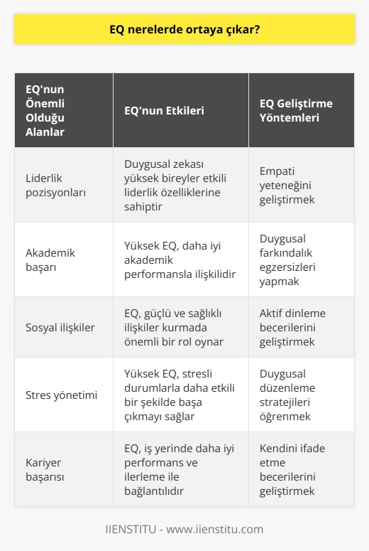 Duygusal zekâsı yüksek olan bireylerde liderlik vasfının ön planda olduğu gözlemlenir.   i yüksek olan bireylerde EQ oranının yüksek olduğu gözlemlenir. EQ sosyal ilişkilerde önemlidir. Kendi duygularını dengeleyebilme aynı zamanda diğer bireylerin duygularını yorumlayabilme becerisi sosyal ilişkileri kuvvetlendirmeyi sağlar.