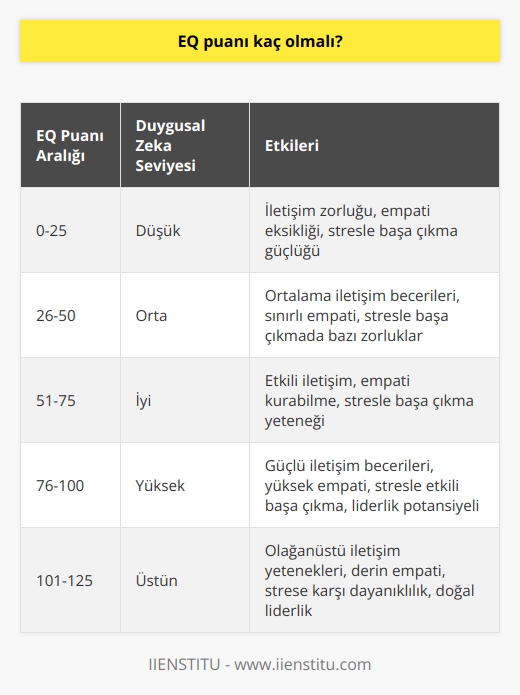 EQ Puanının Önemi  Duygusal zeka (EQ), bireyin duygularını ve başkalarının duygularını anlayabilme, yönetebilme ve ifade edebilme yeteneğidir. Günümüzde, EQnun başarı ve ilişkiler açısından önemli olduğu düşünülüyor.  İdeal EQ Puanı  EQ puanının ne olması gerektiği konusunda kesin bir sayı vermek zor olsa da, çeşitli araştırmalar insanların farklı EQ seviyelerine sahip olduklarını gösteriyor. İdeal puanı belirlerken, özellikle iş hayatında ve sosyal ilişkilerde başarılı bireylerle yapılan çalışmalara bakılmalıdır.  EQ Puanının Kariyer Başarısına Etkisi  Duygusal zekası yüksek olan bireyler, iletişim becerileri ve liderlik potansiyeli açısından daha başarılı bulunmuştur. Bu nedenle, iş dünyasında başarı için yüksek bir EQ puanının önemli olduğu düşünülür. İşe alım süreçlerinde de adayların EQ seviyeleri dikkate alınır.  EQnun İlişkiler Üzerindeki Rolü  Duygusal zeka, başkalarını anlama ve duyarlılık gösterme yeteneği olduğu için, bu konuda yetenekli bireylerin daha sağlıklı ilişkiler kurduğu görülür. Bu nedenle, özellikle sosyal ilişkilerde başarılı olabilmeniz için, yüksek EQ puanı gereklidir.  EQ Geliştirme Önerileri  Duygusal zeka becerilerini geliştirmek isteyen bireyler, çeşitli yöntemlere başvurabilirler. Bu yöntemler, empati kurma, aktif dinleme, duyguları ifade etme ve çatışma çözme gibi becerileri içerir. Ayrıca, eğitim ve seminerler de duygusal zekayı artırabilir.  Sonuç  EQ puanının kaç olması gerektiği konusunda belirli bir sayı söylemek zor. Ancak, her bireyin, kariyer başarısı ve sağlıklı sosyal ilişkiler geliştirebilmesi için duygusal zeka becerilerini geliştirmesi şarttır. Bu nedenle, yüksek EQya sahip olmak önemlidir ve bu becerilerin geliştirilmesi gereklidir.