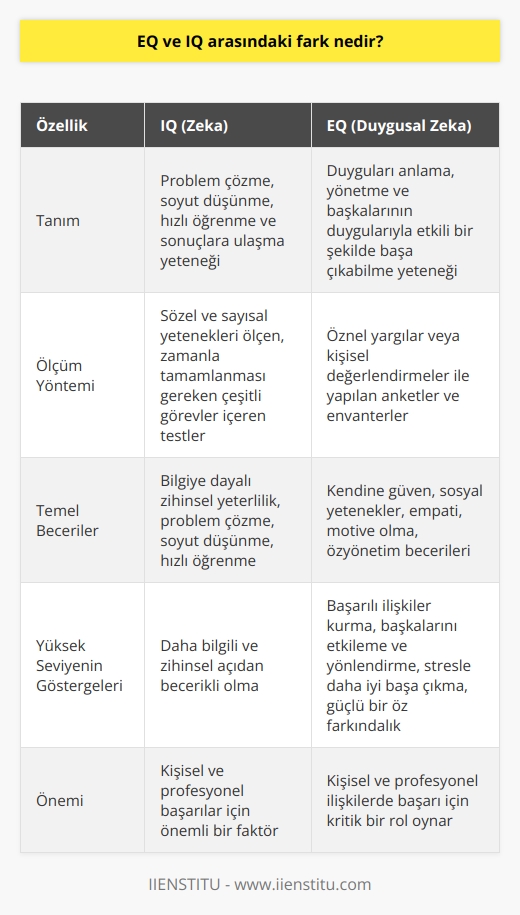 Kavramları  Emosyonel zekâ (EQ) ve zekâ (IQ) kavramları, insanoğlunun akli ve duygusal becerilerini ölçmek için kullanılan iki farklı terimdir. Bu iki kavramın temel arasındaki fark, ölçülen becerilerin ve yeteneklerin farklılığıdır.  IQ (   Zekâ) Hakkında  İnsanların  zekâ düzeyini (IQ) belirleyen faktörler, genelde problem çözme, soyut düşünme, hızlı öğrenme ve sonuçlara ulaşma yeteneğine dayanmaktadır. IQ testleri, sözel ve sayısal yetenekleri ölçen, zamanla tamamlanması gereken çeşitli görevler içerir. Yüksek IQ seviyesine sahip bireyler, daha bilgili ve zihinsel açıdan becerikli olarak kabul edilir.  EQ (Emosyonel Zekâ) Hakkında  Emosyonel zekâ (EQ) ise, insanların duygularını, başkalarının duygularını anlama ve bu duygularla etkili bir şekilde başa çıkabilme yeteneklerini ifade eder. Emosyonel zekâ, kendine güven, sosyal yetenekler, empati, motive olma ve özyönetim becerileri gibi bir dizi özellik ve yetenekten oluşur. EQ testleri, öznel yargılar veya kişisel değerlendirmeler ile yapılan anketler ve envanterler aracılığıyla ölçülür. Yüksek EQ’ya sahip bireyler, daha başarılı ilişkiler kurma, başkalarını etkileme ve yönlendirme, stresle daha iyi başa çıkma ve güçlü bir öz farkındalığa sahip olma açısından başarılıdır.  Karşılaştırma ve Önemi   arasındaki temel fark, IQ’nun  yetenekleri ölçerken, EQ’nun duygusal yeteneklere odaklanmasıdır. Başka bir deyişle, IQ, bilgiye dayalı zihinsel yeterliliğin bir göstergesi olarak kabul edilirken; EQ, sosyal ilişkiler ve duygusal düzenleme becerilerinin göstergesidir. Dolayısıyla, her iki zekâ türü de kendi alanlarında önemlidir ve kişisel ve profesyonel başarılar için uygun bir dengede bulunmalıdır.  Sonuç olarak,    zihinsel ve duygusal becerilerin ölçülmesinde temel niteliklerde bulunur. İdeal olarak, bireyler entellektüel zekâları (IQ) ve emosyonel zekâları (EQ) arasında dengeli bir ilişkiye sahip olmalıdırlar. Bu, kişisel ve profesyonel alanda başarıya ulaşmak için hayati öneme sahiptir.