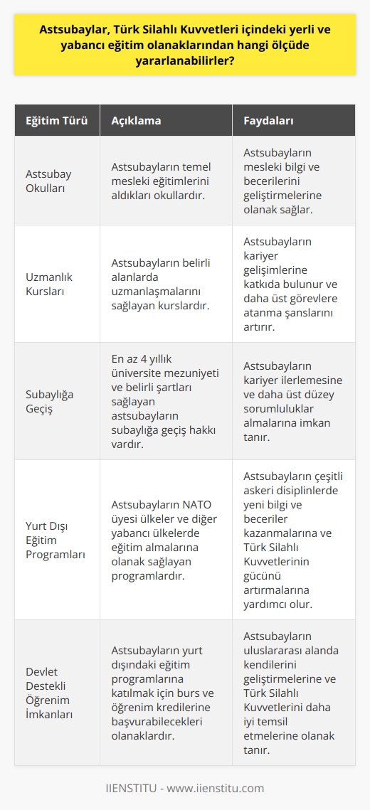 Astsubayların Eğitim Olanakları  Türk Silahlı Kuvvetleri içindeki yerli ve yabancı eğitim olanaklarından astsubaylar önemli ölçüde yararlanabilirler. Hem ordu bünyesinde hem de Türkiye sınırları dışında devlet destekli öğrenim imkânlarına erişim sağlayabilirler. Astsubaylar, Türk Silahlı Kuvvetlerinde teknik, idari ve komuta kadrosunda yer aldığından, sürekli olarak bilgi ve becerilerini geliştirme ihtiyacı duyarlar. Bu nedenle, astsubayların mesleki ve akademik eğitimlerinin desteklenmesi büyük önem taşır.  Ordu İçinde Yerli Eğitim Olanakları  Türk Silahlı Kuvvetleri içinde astsubaylara sunulan eğitim olanakları, kariyer gelişimleri açısından büyük önem taşımaktadır. Bu eğitimler sayesinde astsubaylar, hem mesleki bilgi ve becerilerini geliştirirler, hem de daha üst görevlere atanma şanslarını artırırlar. Genel olarak, bu eğitimler, astsubay okulları ve uzmanlaşma kursları vasıtasıyla gerçekleştirilir. Ayrıca, astsubayların subaylığa geçiş hakkı vardır ve bu hakkı kullanabilmeleri için en az 4 yıllık üniversiteden mezun olmaları ve belirli şartları sağlamaları gerekmektedir.  Yabancı Eğitim Olanakları  Astsubayların yabancı eğitim olanaklarından faydalanabilmesi için devletin sağladığı burs ve öğrenim kredilerine başvurma imkânları bulunmaktadır. Bu sayede astsubaylar, işbirliği yapılan NATO üyesi ülkelerde ve diğer yabancı ülkelerde eğitim alabilirler. Yabancı ülkelerde alınan eğitimlerle çeşitli askeri disiplinlerde yeni bilgi ve beceriler kazanarak Türk Silahlı Kuvvetlerinin güç ve etkinliğinin artırılması hedeflenir.  Sonuç olarak, Türk Silahlı Kuvvetleri içindeki yerli ve yabancı eğitim olanaklarından astsubaylar önemli derecede yararlanabilirler. Bu eğitim olanakları, astsubayların gerek teknik, gerekse idari ve komuta anlamında donanımlı hale gelmesine katkı sağlar. Ordu içinde ve dışında eğitim olanakları sunulması, Türk Silahlı Kuvvetlerindeki astsubayların daha başarılı ve etkili bir şekilde görev yapabilmesine olanak tanımaktadır.