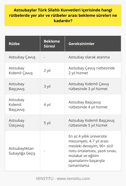Astsubay Rütbeleri ve Bekleme Süreleri  Türk Silahlı Kuvvetleri (TSK) içerisinde görev alan astsubaylar, teknik, idari ve komuta kadrosunda yer alarak vatan savunmasının önemli parçalarını oluşturur. Astsubay rütbeleri ve rütbeler arası bekleme süreleri, belirli kriterlere bağlı olarak değerlendirilmektedir.  Astsubay Rütbe Dereceleri  Astsubaylık, askeri hiyerarşi göz önünde bulundurulduğunda subayın altında yer alan rütbeleri kapsamaktadır. Astsubay rütbe dereceleri sırasıyla şu şekildedir: Astsubay Çavuş, Astsubay Kıdemli Çavuş, Astsubay Başçavuş, Astsubay Kıdemli Başçavuş ve Astsubay Üstçavuş. Bu rütbeler, astsubayların görev ve sorumluluklarını belirleyen önemli unsurlardır.  Rütbeler Arası Bekleme Süreleri  Astsubayların rütbeler arası bekleme süreleri, mevcut rütbesine, hizmet süresine, sicil notu ortalamasına ve diğer kriterlere göre belirlenir. Astsubay Çavuş’tan Astsubay Kıdemli Çavuş’a terfi için 2 yıl, Astsubay Kıdemli Çavuş’tan Astsubay Başçavuş’a terfi için 3 yıl, Astsubay Başçavuş’tan Astsubay Kıdemli Başçavuş’a terfi için 4 yıl ve Astsubay Kıdemli Başçavuş’tan Astsubay Üstçavuş’a terfi için 5 yıl bekleme süreleri bulunmaktadır.  Astsubayların Subaylığa Geçiş Hakkı  Astsubayların subaylığa geçiş hakkı mevcuttur. Bunun için en az 4 yıllık bir üniversiteden mezun olmaları, mesleklerinde 4 yılı doldurmuş ve 7 yılı geçmemiş olmaları, sicil notu ortalamasının 90 ve üzeri olmaları gibi kriterler bulunmaktadır. Ayrıca yazılı sınav, mülakat ve eğitim aşamalarını başarıyla tamamlamaları gerekmektedir.  Sonuç  Astsubaylar, Türk Silahlı Kuvvetlerinin bel kemiği olup, vatan savunması için önemli roller üstlenmektedirler. Rütbeler ve rütbeler arası bekleme süreleri, astsubayların yeteneklerini ve deneyimlerini değerlendiren, mesleki başarılarını ve yeterliliklerini göz önünde bulunduran unsurlardır. Bu bağlamda, astsubayların rütbeleri ve bekleme süreleri, ordu bünyesindeki kariyer planlamalarının önemli parçalarıdır.