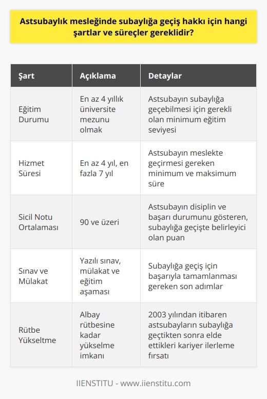 Astsubaylıktan Subaylığa Geçiş Süreci ve Koşulları  Astsubayların subaylığa geçiş hakkı bulunmaktadır. Bu hak, birtakım şartlar ve süreçlerle düzenlenmiştir. İlk olarak, astsubayın subaylığa geçebilmesi için en az 4 yıllık bir üniversite mezunu olması gerekmektedir. Süre koşulu olarak ise astsubayın meslekte en az 4 yılı doldurmuş ve 7 yılı geçirmemiş olması istenmektedir.  Bir diğer koşul, astsubayların sicil notu ortalamasının 90 ve üzeri olmasıdır. Yani, astsubayın disiplinli ve başarılı bir kariyerine işaret eden bu puan, subaylığa geçiş sürecinde belirleyici olmaktadır. Subaylığa geçişte son adım yazılı sınav, mülakat ve eğitim aşamasıdır. Bu aşamaları başarıyla tamamlayan astsubaylar, subaylığa geçiş hakkı elde ederler.  Astsubaylıktan subaylığa geçiş hakkı, 2003 yılından itibaren albay rütbesine kadar yükselme imkanı da sağlamıştır. Askeri hiyerarşideki bu ilerleme, astsubayların kariyer ve kıdemlerini ilerletme imkanı sunmaktadır. Ek olarak, Türk Silahlı Kuvvetlerinde    statüsünde olanlar da astsubaylığa geçiş hakkına sahip olmuşlardır. Sonuç olarak, TSKde görev yapan astsubayların kariyer ilerlemesi ve rütbe yükseltmeleri için net ve belirgin bir yol bulunmaktadır. Tüm bu süreç ve şartlar, askeri    için önemli bir referanstır.