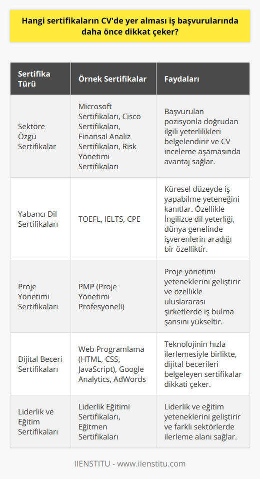 İş başvurularında hangi   ın CVde yer almasının önem derecesi sektöre, pozisyona ve öne çıkan yeteneklere bağlıdır. Başvurulan pozisyonla ilgili belgelendirmiş yeterliliklerin varlığı, size CV inceleme aşamasında avantaj sağlar. Örneğin, bilgi teknolojileri sektöründe bir işe başvuruyorsanız, Microsoft ı, Cisco ı gibi alanınıza özgü  işverenlerin dikkatini çekebilir. Eğer finans sektöründe kariyer yapmayı hedefliyorsanız, finansal analiz, risk yönetimi gibi konularla ilgili ınızın olması önemlidir.  Öte yandan, yabancı dil ı küresel düzeyde iş yapabilme yeteneğinizi kanıtlar. Özellikle İngilizce dil yeteneği, dünya genelinde çoğu işverenin aradığı bir özelliktir ve TOEFL, IELTS, CPE gibi  dil yeterliliğinizi belgelendirir. Ayrıca, dil öğrenimi ve kullanımı üzerine alınan , özellikle uluslararası faaliyet gösteren şirketlerde iş bulma şansınızı yükseltir.  Proje yönetimi,    ve eğitim yeteneklerinizi geliştirebilecek sertifikalar da CVnizde dikkat çekecektir. Özellikle PMI (Proje Yönetimi Enstitüsü) tarafından verilen PMP (Proje Yönetimi Profesyoneli) sertifikası gibi prestijli sertifikalar işverenler tarafından takdir edilir.  Teknolojinin hızla ilerlemesi ile birlikte, dijital becerileri belgeleyen sertifikaların da yer aldığı CVler dikkat çekmektedir. Bu, HTML, CSS, JavaScript gibi web programlama dillerine hakimiyetinizi gösteren sertifikaları veya Google Analytics, AdWords gibi    araçları ile ilgili sertifikaları içerebilir.  Sonuç olarak, CVnizde yer alacak sertifikalar iş arama sürecinizi doğrudan etkiler. Hem genel yeteneklerinizi hem de belirli bir işle ilgili özel yeteneklerinizi belgeleyen sertifikalar, işverenlerin dikkatini çekmenizi sağlar. Bu, bir işe girmeniz için gereken seviyeyi belirler ve ayrıca size iş hayatında farklı sektörlerde ilerleme alanı sağlar. Bu nedenle, kendi potansiyelinizi ve kariyer hedeflerinizi göz önünde bulundurarak hangi sertifikaların CVnizde yer almasının daha faydalı olacağını belirlemelisiniz.