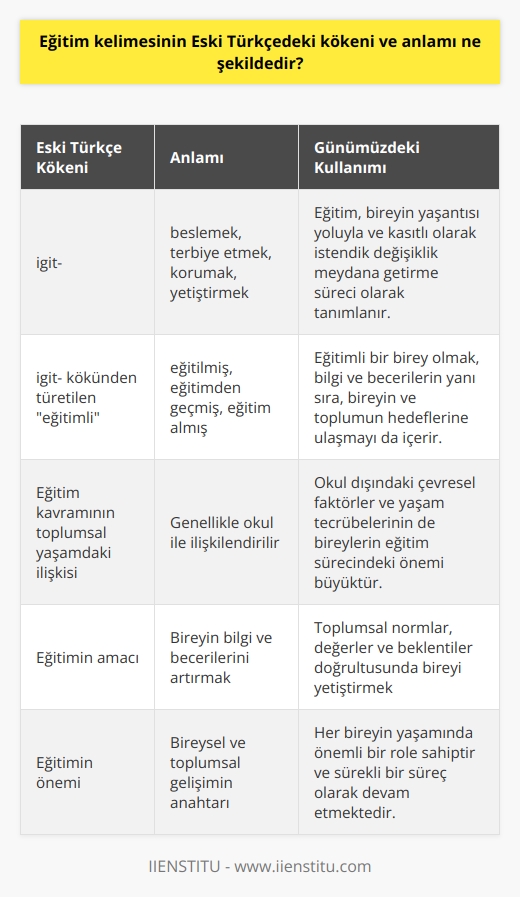 Eğitim kelimesinin kökeni ve anlamı üzerine yapılan çalışmalar, bu kavramın Türkçede oldukça geniş bir anlam yelpazesine sahip olduğunu göstermiştir. Eğitim kelimesi, Eski Türkçedeki igit- kelimesinden türetilmiştir ve bu kelime beslemek, terbiye etmek, korumak ve yetiştirmek anlamlarına gelir. Bu, aynı zamanda eğitimli kelimesinin de kökenini oluşturur. Eğitimli kelimesi, bu anlamda eğitilmiş, eğitimden geçmiş, eğitim almış demektir. Ancak, bu ifadelere rağmen eğitim kelimesinin anlamını tam olarak belirlemek kolay olmamıştır.  Eğitim öncelikle, bireyin yaşantısı yoluyla ve kasıtlı olarak istendik değişiklik meydana getirme süreci olarak tanımlanır. Bireyin yaşamı boyunca kendini geliştirebilme, yeni şeyler öğrenme ve topluma katkıda bulunabilme yeteneğini geliştirmeyi hedefler. Bu sürece eğitimli bir birey olma da dahil olabilir.  Toplumsal yaşamda, eğitim kavramı genellikle okul ile ilişkilendirilir. Ancak, okul dışındaki çevresel faktörler ve yaşam tecrübelerinin de bireylerin eğitim sürecindeki önemi büyüktür. Okul eğitimi, bireyin bilgi ve becerilerini artırmayı amaçlarken; aynı zamanda toplumsal normlar, değerler ve beklentiler doğrultusunda bireyi yetiştirir.  Sonuç olarak, eğitim kelimesinin kökeni ve anlamının çeşitliliği, bu konunun çok yönlülüğünü ve önemini vurgulamaktadır. Eğitim, bireysel ve toplumsal gelişimin anahtarı olduğu kadar, her bireyin yaşamında önemli bir role sahiptir ve sürekli bir süreç olarak devam etmektedir. Eğitimli bir birey olmak, bu sürecin olumlu sonuçlarını gösteren bir durumdur. Bu nedenle, eğitim ve eğitimli olmanın anlamı, bilgi ve becerilerin yanı sıra, bireyin ve toplumun hedeflerine ulaşmayı da içermelidir.