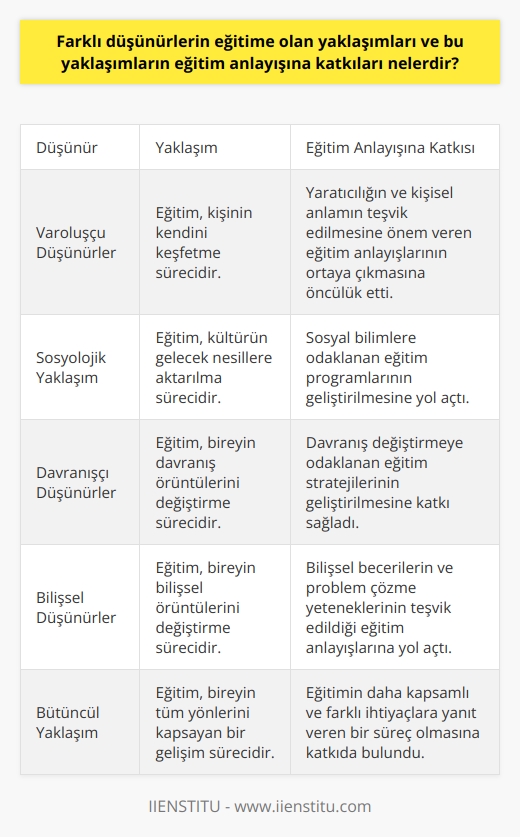Eğitime Değişik Yaklaşımlar  Farklı düşünürlerin eğitim hakkındaki görüşleri, çağlar boyu birçok eğitim stratejisi ve    üzerinde etkili olmuştur. Bu düşünürlerin yaklaşımları, eğitimin genel anlayışına önemli katkılarda bulunmuştur ve bu katkılar, bugünkü modern eğitim metodolojilerinin ve stratejilerinin geliştirilmesine yardımcı olmuştur.  Varoluşçu düşünürler, eğitimin kişinin kendini keşfetme süreci olduğunu savundular. Bu görüş, eğitimin yaratıcılığın ve kişisel anlamın teşvik edilmesine önem veren eğitim anlayışlarının ortaya çıkmasına öncülük etti. Sosyolojik yaklaşımda ise, eğitim kültürün gelecek nesillere aktarılma süreci olarak kabul edilir. Bu, sosyal bilimlere odaklanılan   nın geliştirilmesine yol açtı.  Öte yandan, davranışçı düşünürler eğitimin bireyin davranış örüntülerini değiştirme süreci olduğunu vurgulayarak, davranış değiştirmeye odaklanan   nin geliştirilmesine katkı sağladı. Benzer şekilde, bilişsel düşünürler eğitimin bireyin bilişsel örüntülerini değiştirme süreci olduğunu belirtti ve bu, bilişsel becerilerin ve problem çözme yeteneklerinin teşvik edildiği eğitim anlayışlarına yol açtı.   Bu farklı yaklaşımlar, eğitim süreçlerinin ve stratejilerinin farklı boyutlarını ele alarak genel anlayışı derinleştirdi ve zenginleştirdi. Her bir yaklaşım, bireyin gelişimini farklı yönlerden destekleyerek eğitimin daha kapsamlı ve farklı ihtiyaçlara yanıt veren bir süreç olmasına katkıda bulundu. Bu da, bugünün ve geleceğin eğitim sistemlerinin, çeşitlilik gösteren ihtiyaçlara yanıt verme kapasitesini artıran karmaşık ve çok boyutlu bir yaklaşıma sahip olmasını sağladı.   Sonuç olarak, farklı düşünürlerin eğitime yaklaşımları, eğitim anlayışının evrimi ve genişlemesi açısından önemlidir. Her bir yaklaşım, eğitimin ne anlama geldiğine dair daha kapsamlı ve çok yönlü bir anlayışın geliştirilmesine yardımcı olan farklı perspektifler ve değerler sunar.