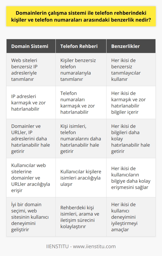 **Domain Çalışma Sistemi ve Telefon Rehberi Benzerliği**  Domain (alan adı) çalışma sistemi ve telefon rehberindeki isimler ve numaralar arasında önemli bir benzerlik bulunmaktadır. Bu benzerlik, her ikisinin de karmaşık ve zor hatırlanabilir bilgileri, insanların daha kolay anlayıp hatırlayabileceği şekilde sunmasıdır.  **Domainler ve IP Adresleri**  Web siteleri, IP adresi adı verilen benzersiz bir numara dizisiyle tanımlanır. Bu sayısal küme, bilgisayarların sunuculara bağlanmak için kullandığı verilerdir. IP adresleri insanlar için zor hatırlanırken, domainler ve URLler sayesinde bu sitelerle ilgili daha kolay hatırlanabilir ve anlaşılabilir bilgilere ulaşılır. Yani, domainler ve URLler, web sitelerinin IP adreslerinin yerine kullanıcılar için daha hatırlanabilir ve kullanışlı hale getirir.  **Telefon Rehberi Örneği**  Telefon rehberinde ise, telefon numaraları karmaşık sayı dizilerinden oluşurken, kişilerin isimleriyle kolaylıkla hatırlanabilir ve çevrilebilir hale gelir. Örneğin, rehberinizde Annem kaydını kullanarak, annenizin telefon numarasını hızlı ve kolay bir şekilde çevirebilirsiniz. Bu işlem, domainlerin çalışma sistemine benzerdir: siz sadece isimlerle hatırlayıp aradığınız kişiyi bulurken, telefon numaraları bilgisayarlar ve sistemler tarafından kullanılarak bağlantı sağlar.  **Yeni Başlayanlar İçin**  Yeni başlayanlar için alan adları hakkında bilgi sahibi olmak önemlidir çünkü internet üzerinde faaliyet gösteren her işletme veya kişisel marka, kullanıcılarının kolay hatırlayabileceği ve anlayabileceği bir adresle temsil edilmelidir. Domainler sayesinde, kullanıcılar ziyaret etmek istedikleri sitelere kısa ve hatırlaması kolay adreslerle ulaşabilirler. İyi bir alan adı seçimi, kullanıcının web sitesini ziyaret etme sürecini kolaylaştırarak, markanın verimliliğini ve etkisini artırabilir.  **Sonuç**  Sonuç olarak, domainlerin çalışma sistemi ve telefon rehberlerindeki isimler ve numaralar arasındaki temel benzerlik, her ikisinin de kullanıcıların karmaşık ve zor hatırlanabilir bilgileri daha kolay hatırlayabileceği ve erişebileceği şekilde sunmasıdır. Bu benzerlik sayesinde hem internet sitelerinde hem de telefon kullanımında kullanıcı deneyimi önemli ölçüde geliştirilmiştir.