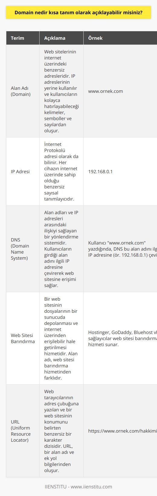 Alan Adı (Domain) Kavramı ve İşleyişi  İnternet üzerinde konumlandırılan web sitelerini çeşitli amaçlarla oluşturma sürecinde ön plana çıkan alan adı kavramı, kullanıcıların siteye kolaylıkla erişebilmelerine imkan tanır. Peki, alan adı (domain) nedir ve nasıl işler?   Domain (Alan Adı) Nedir?  Bir web sitesinin adresi olan alan adı (domain), IP adresi denilen sayı dizilerinin yerine kullanılan ve insanların kolayca hatırlayabileceği kelimeler, semboller ve nümerik ifadelerden oluşan benzersiz bir tanımlayıcıdır. Alan adları, kullanılabilirliği ve hatırlanabilirliği artırmak amacıyla IP adreslerine tercih edilir ve bireysel veya kurumsal kullanıcılar tarafından yönetilir.  Alan Adı Nasıl İşler?  Bağlantı süreci; kullanıcıların bir web sitesine tarayıcının URL çubuğuna yazdığı alan adı ile başlar. Tarayıcı bu ifadeyi kullanarak, web sitesini temsil eden sayısal IP adresini bulur ve siteyi ziyaret etmek isteyen kullanıcıya bağlantı sağlar. Bu süreçte, alan adı ve IP adresi arasındaki ilişkiyi sağlayan bir yönlendirme sistemi olan DNS (Domain Name System) devreye girer.  Örnek Olarak Domain ve IP Adresi Kullanımı  Özetlemek gerekirse, cep telefonunuz rehberinde belirtilen isimleri (örn. Annem, Babam vb.) alan adı olarak değerlendirebilirken, numaraları ise IP adresi olarak düşünebilirsiniz. İsimlere tıkladığınızda cep telefonunuz otomatik olarak numaraları çevirir, alan adları da bu prensiple çalışır.  Yeni Başlayanlar İçin Hatalar ve Bilinmesi Gerekenler  Web sitesi geliştirme sürecinde alan adını bir web sitesi veya web sitesi barındırma hizmeti ile karıştıran yeni başlayanlar, bu farklı terimler ile ilgili teknik bilgi ve yönlendirmeye gereksinim duyarlar. Bu noktada alan adı, web sitesinin iletişim ve erişim amacını kolaylaştıran anahtar bir unsurdur.  Önemi ve İşlevi  Alan adı (domain), işletmelerin veya kişisel markaların internette temsil edildiği yapı olarak büyük öneme sahiptir. Dolayısıyla güçlü ve etkili bir alan adının seçilmesi, kullanıcıların hedeflenen siteye kolay erişim sağlamasına ve markanın bilinirliğini artırmasına katkıda bulunur.  Sonuç  Alan adı kavramı, IP adresleri yerine kullanılan benzersiz bir tanımlayıcı olarak, internette erişimi ve iletişimi kolaylaştıran önemli bir unsurdur. Yeni başlayanların bu terimler ve sistemlere aşina olmaları, başarılı bir online varlığın oluşturulması ve etkili bir işleyişin sağlanması açısından büyük önem taşımaktadır.