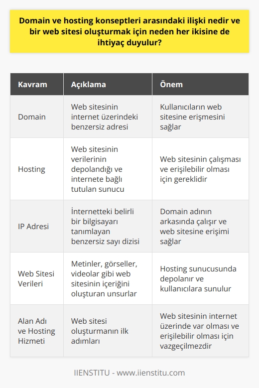Domain ve hosting, bir web sitesinin oluşturulması ve işletilmesi yönünden yakından ilişkilidir. Domain, bir web sitesinin internet üzerindeki adresini temsil ederken, hosting hizmeti aslında bu web sitesinin yer aldığı sunucudur. Domainin, internetteki belirli bir bilgisayarı tanımlayan bir sayı dizisi olan IP adresine bağlanmak için kullanılan hatırlanması kolay bir isim olduğunu belirtmiştik. Örneğin “iienstitu.com” bir domaindir ve ziyaretçiler bu adresi tarayıcılarına girerek sitenize ulaşırlar.   Peki, hosting nedir ve neden gereklidir? Hosting, bir web sitesinin tüm verilerinin (metinler, görseller, videolar vs.) depolandığı ve internete bağlı bulundurulan sunucudan ibarettir. Yani, bir kullanıcı sitenizin domainini tarayıcısına girdiğinde, tarayıcı bu isteği hosting hizmetine yönlendirir ve sunucudan gerekli verileri alarak kullanıcıya sunar.   Bu nedenle, bir web sitesi oluşturulurken hem bir domain (internet adresi) hem de bir hosting hizmetine (sunucu) ihtiyaç duyulur. Domain olmadan, kullanıcıların sitenize ulaşması mümkün olmazdı. Benzer şekilde, hosting olmadan da sitenizin verilerinin saklanacağı ve internet üzerinden erişilebileceği bir yer olmazdı. Her ikisi de web sitesinin düzgün çalışması için vazgeçilmez unsurlardır. Bu yüzden bir web sitesi oluşturmanın ilk adımlarından biri genellikle alan adı satın almak ve bir hosting hizmetine kaydolmaktır. Bu unsurlar çok teknik gelebilir ancak web sitesi oluşturma konusundaki eğitimler, bu karmaşık süreci daha anlaşılır ve yönetilebilir kılar.   Sonuç olarak, domain ve hosting konseptlerinin bir web sitesinin oluşturulması ve işletilmesinde kilit rol oynadığını ifade edebiliriz. İkisi de web sitesinin internet üzerinde var olması ve ziyaretçilere hizmet vermesi için gereklidir. Her ne kadar bu konseptler başlangıçta karmaşık görünse de, ilgili eğitimler sayesinde daha iyi anlaşılabilir ve yönetilebilir hale gelebilirler.